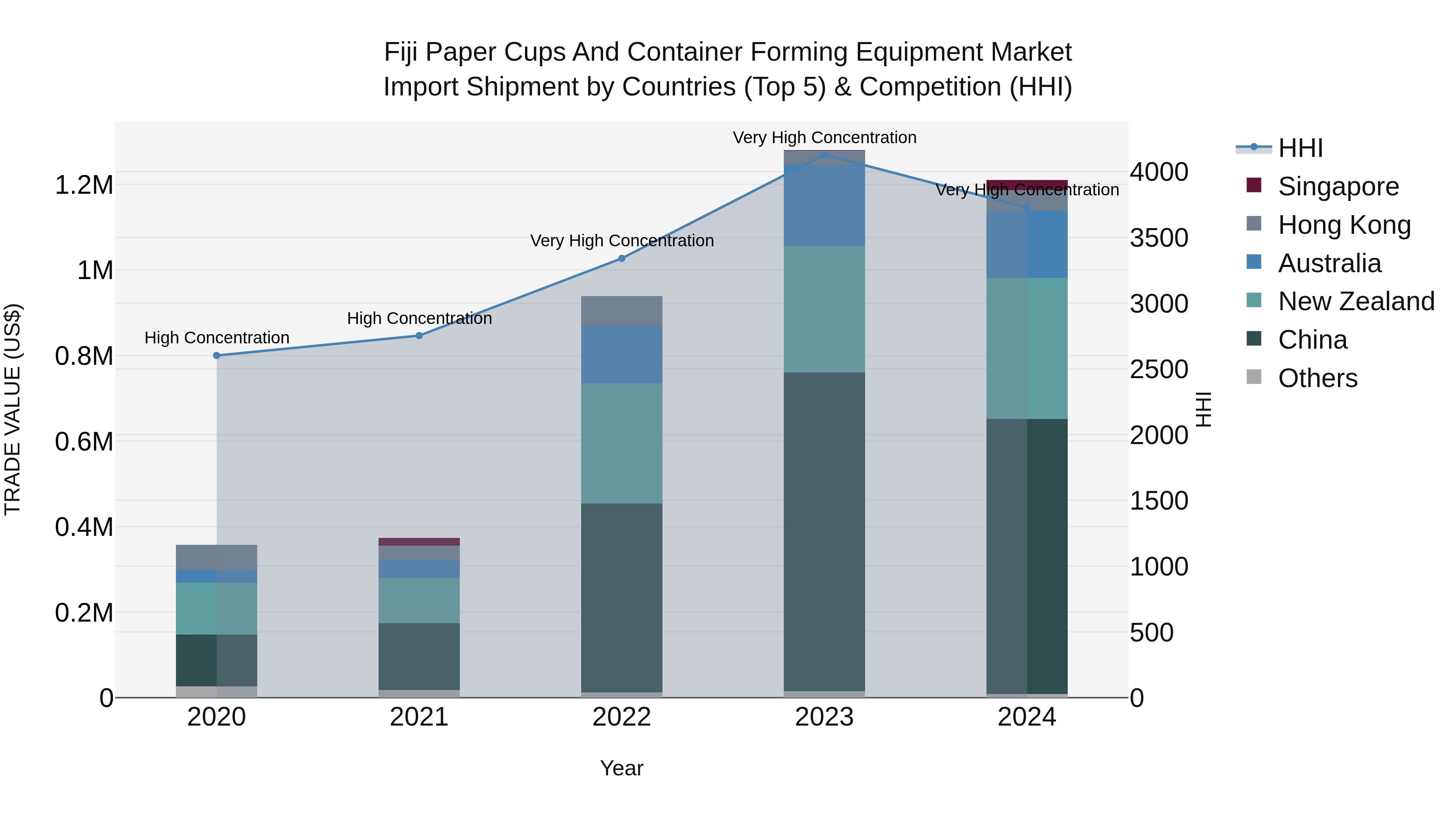 Fiji Paper Cups and Container Forming Equipment Market Top 5 Importing Countries and Market Competition (HHI) Analysis