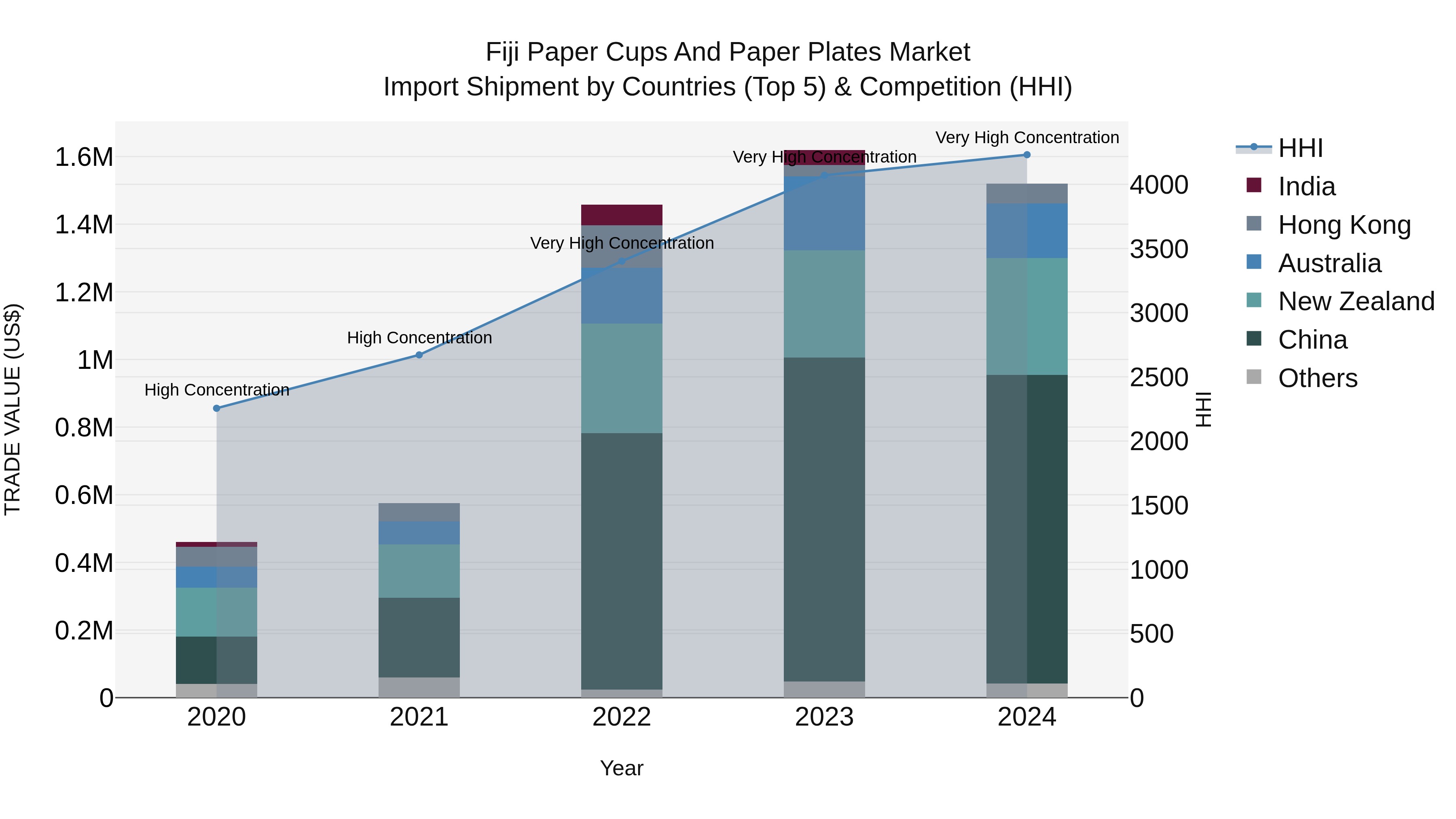 Fiji Paper Cups and Paper Plates Market Top 5 Importing Countries and Market Competition (HHI) Analysis