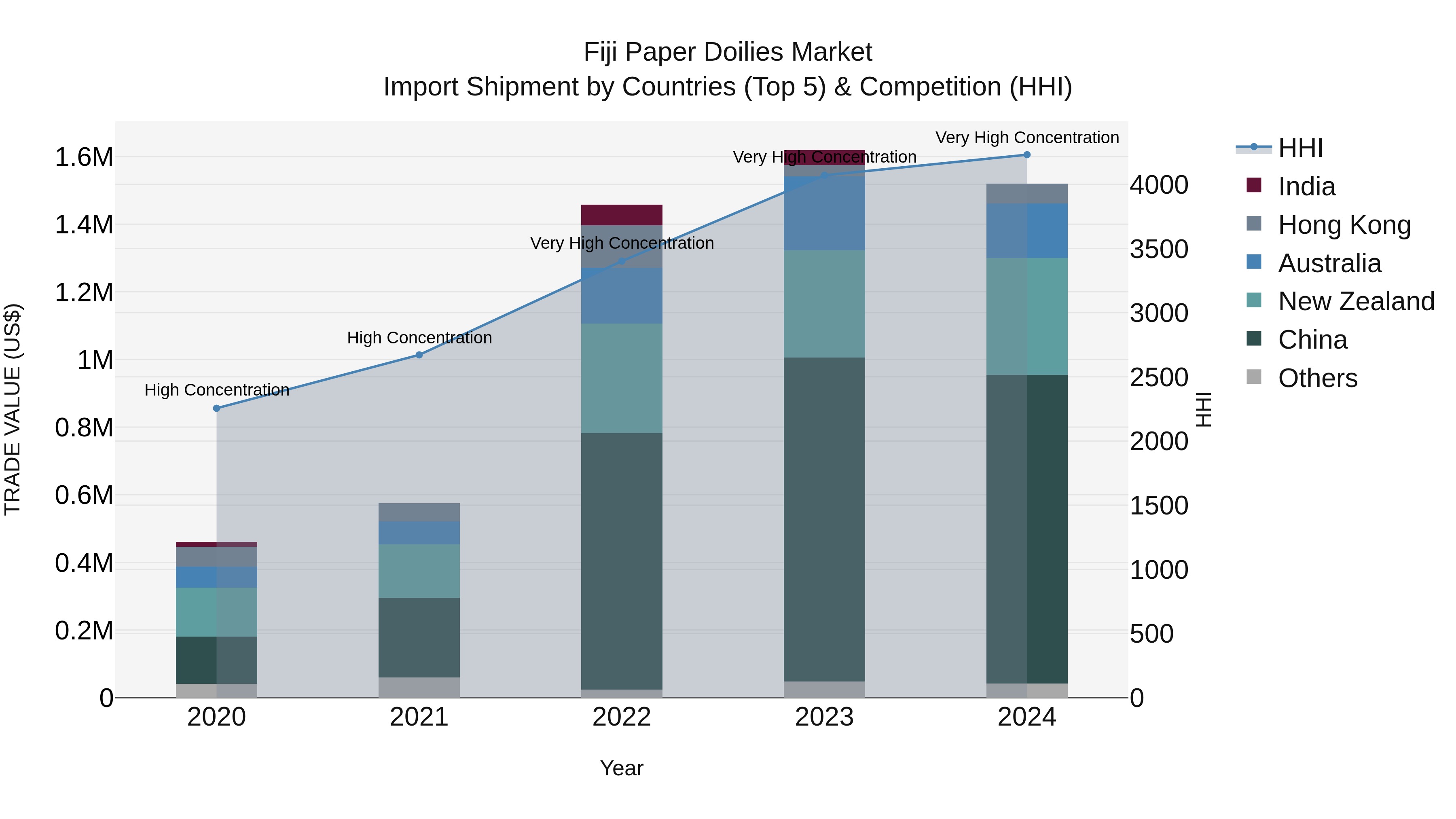 Fiji Paper Doilies Market Top 5 Importing Countries and Market Competition (HHI) Analysis