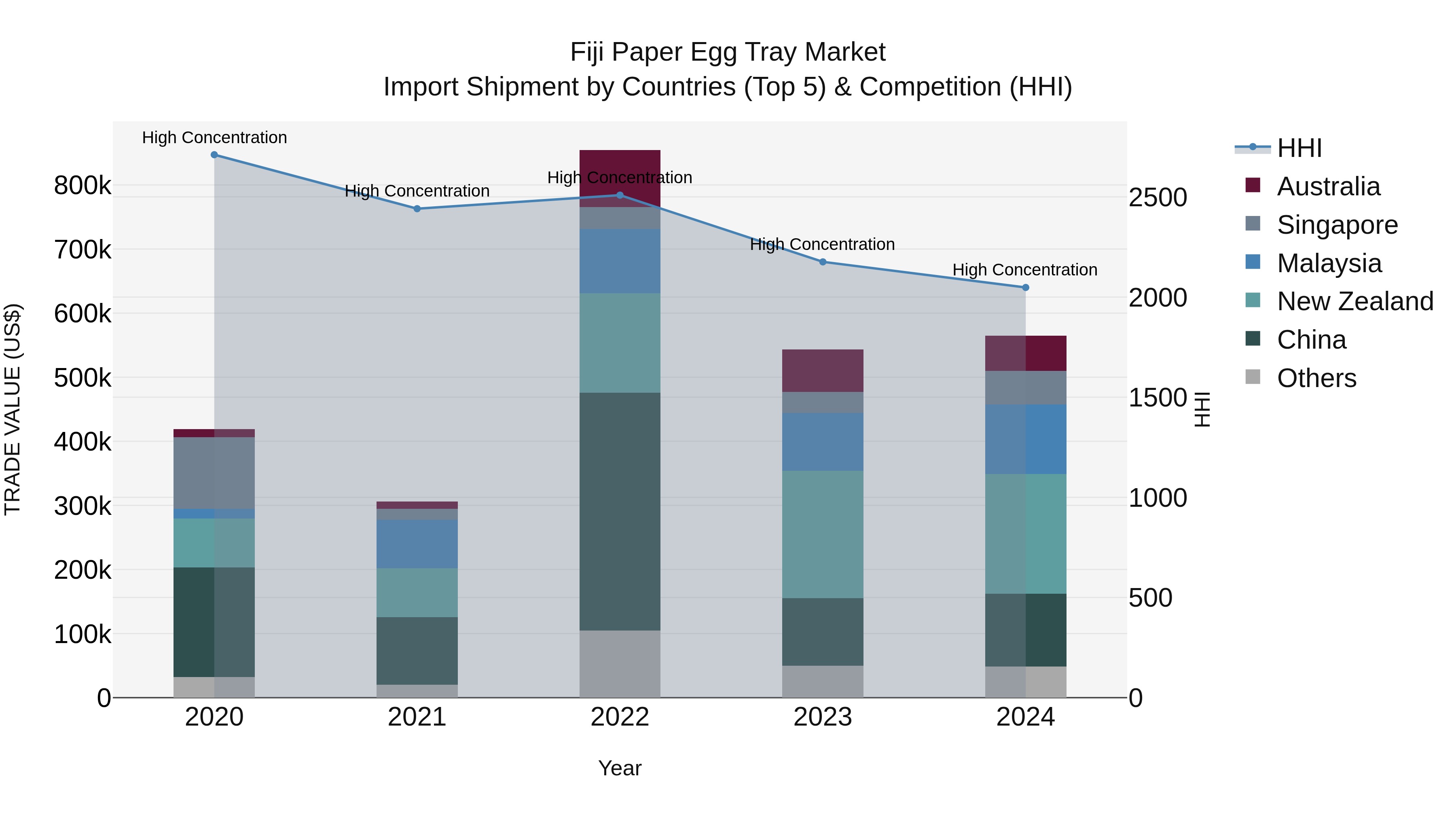 Fiji Paper Egg Tray Market Top 5 Importing Countries and Market Competition (HHI) Analysis