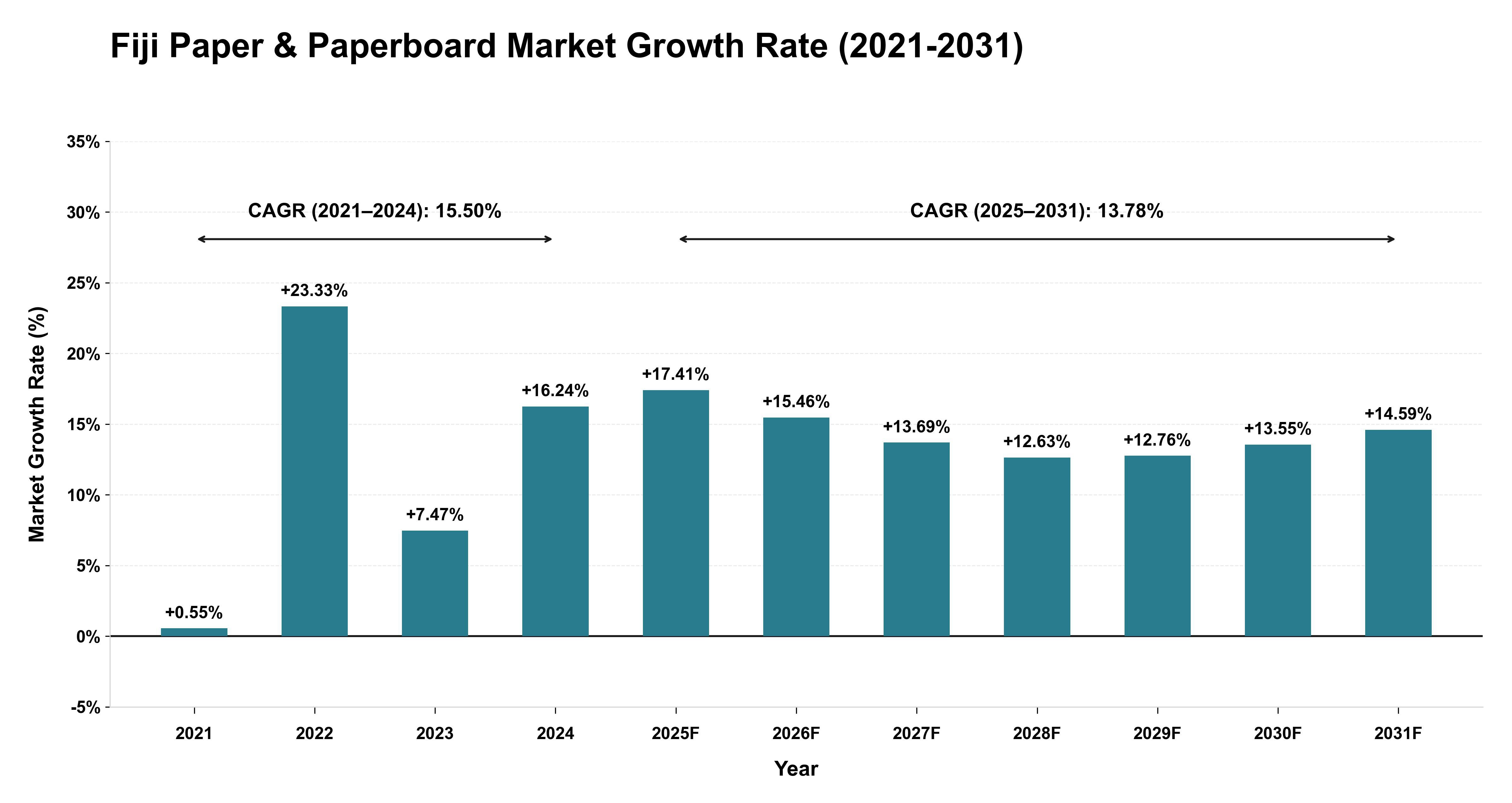 Fiji Paper & Paperboard Market Growth Rate Analysis (2021-2031)