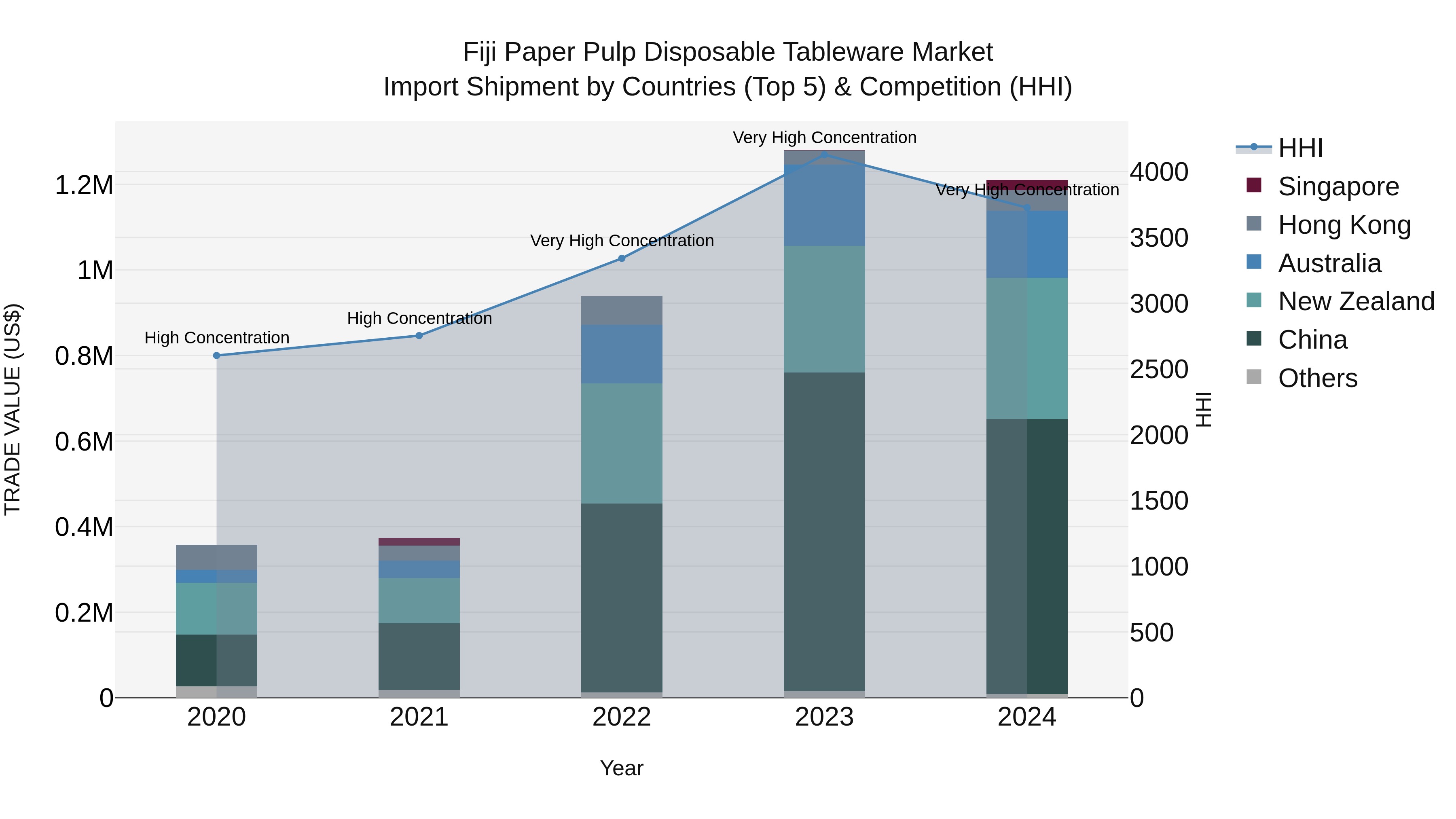 Fiji Paper Pulp Disposable Tableware Market Top 5 Importing Countries and Market Competition (HHI) Analysis