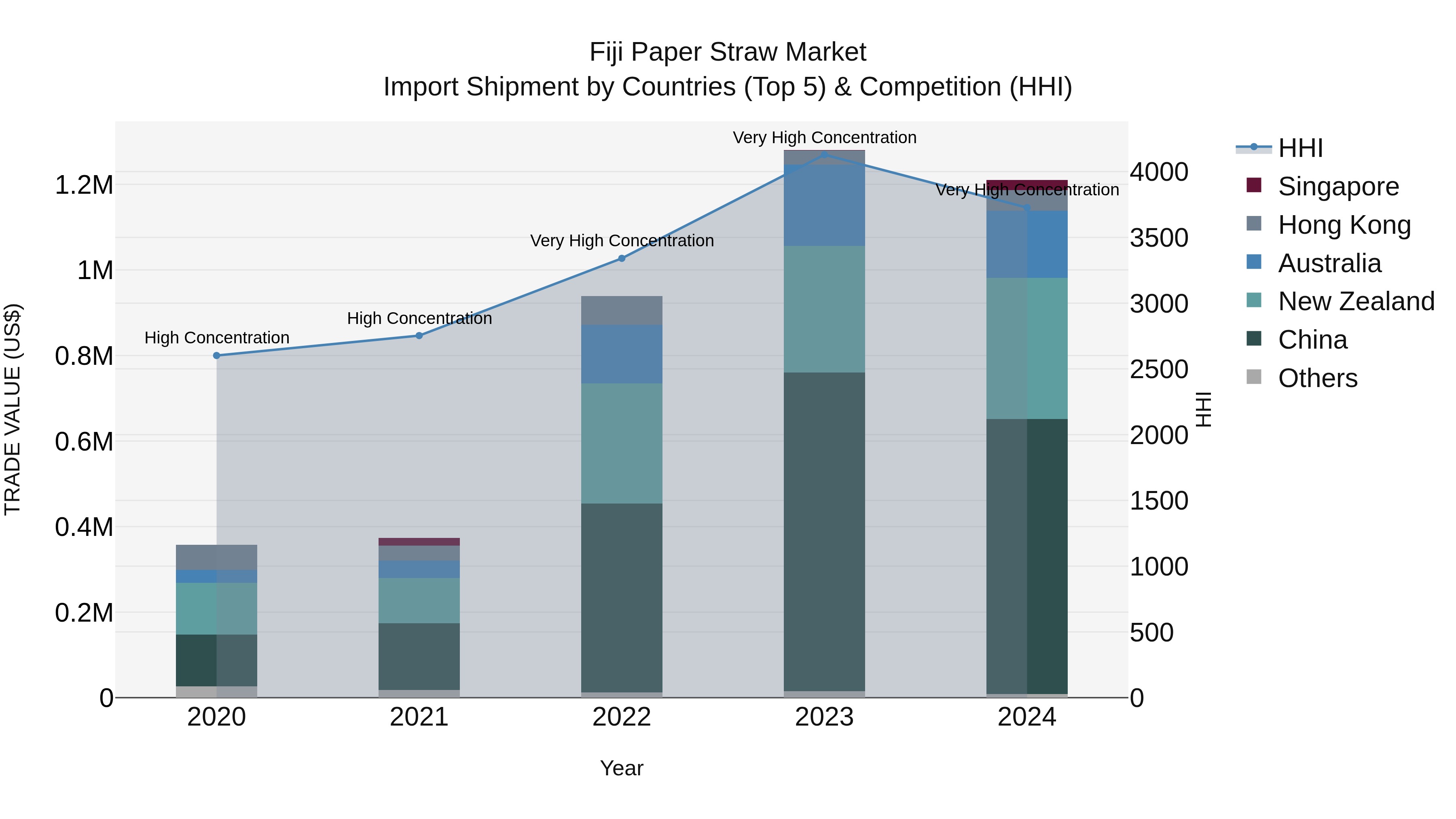 Fiji Paper Straw Market Top 5 Importing Countries and Market Competition (HHI) Analysis