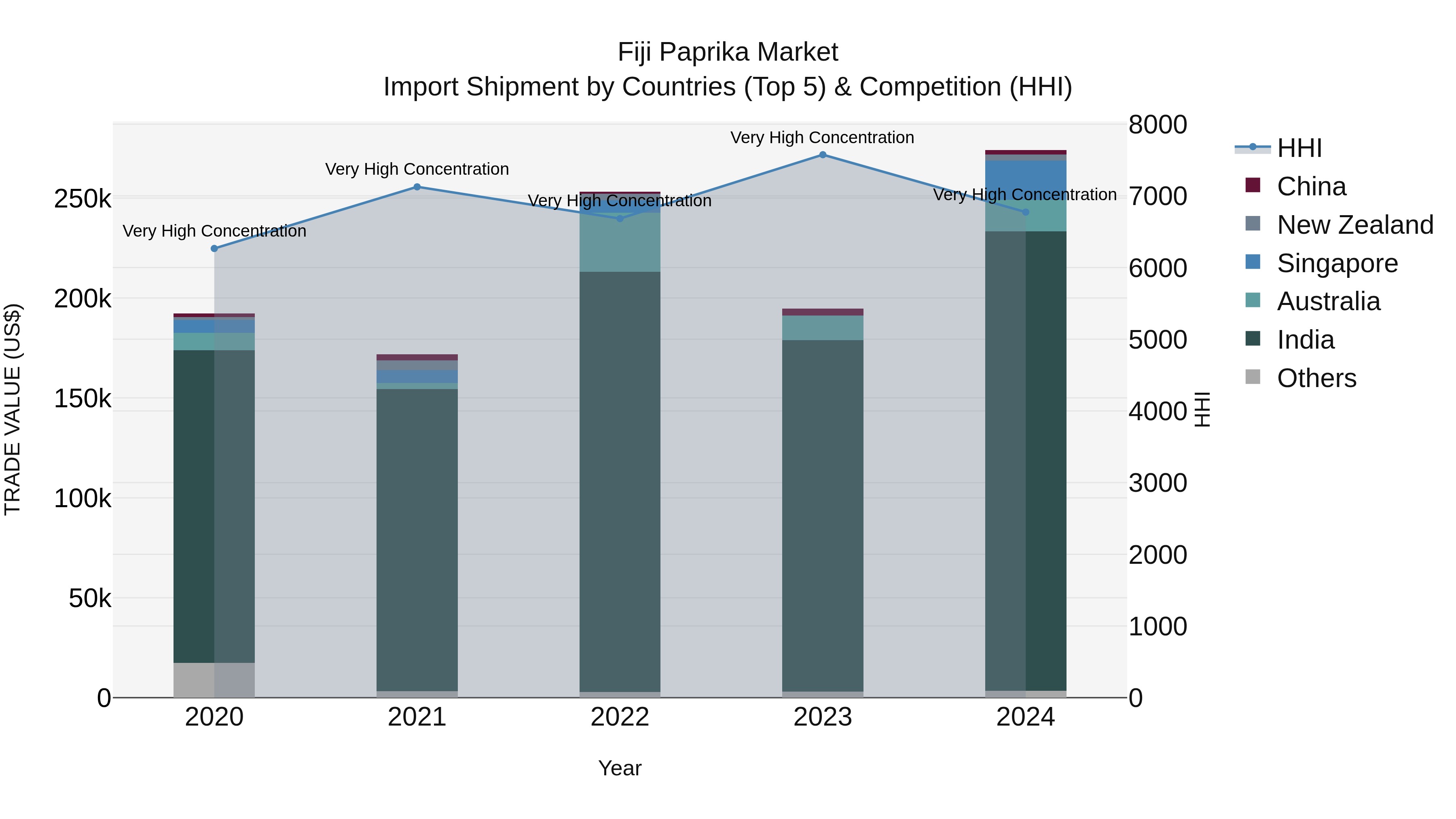 Fiji Paprika Market Top 5 Importing Countries and Market Competition (HHI) Analysis