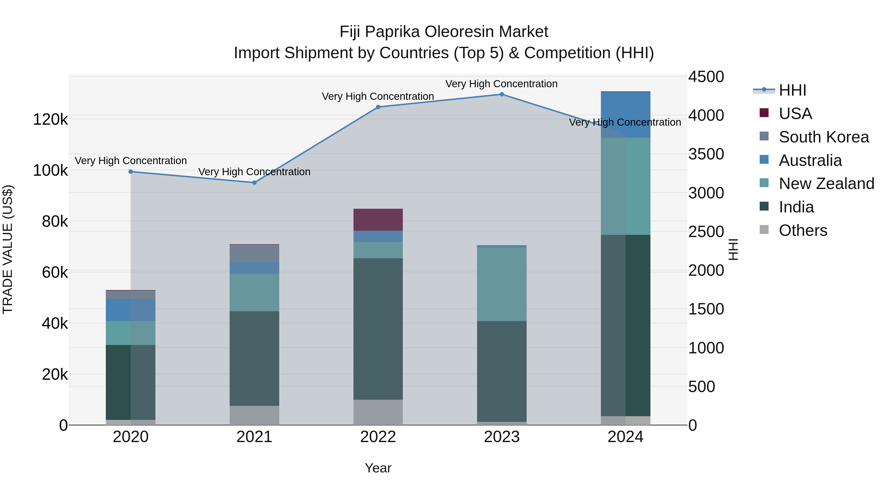 Fiji Paprika Oleoresin Market Top 5 Importing Countries and Market Competition (HHI) Analysis