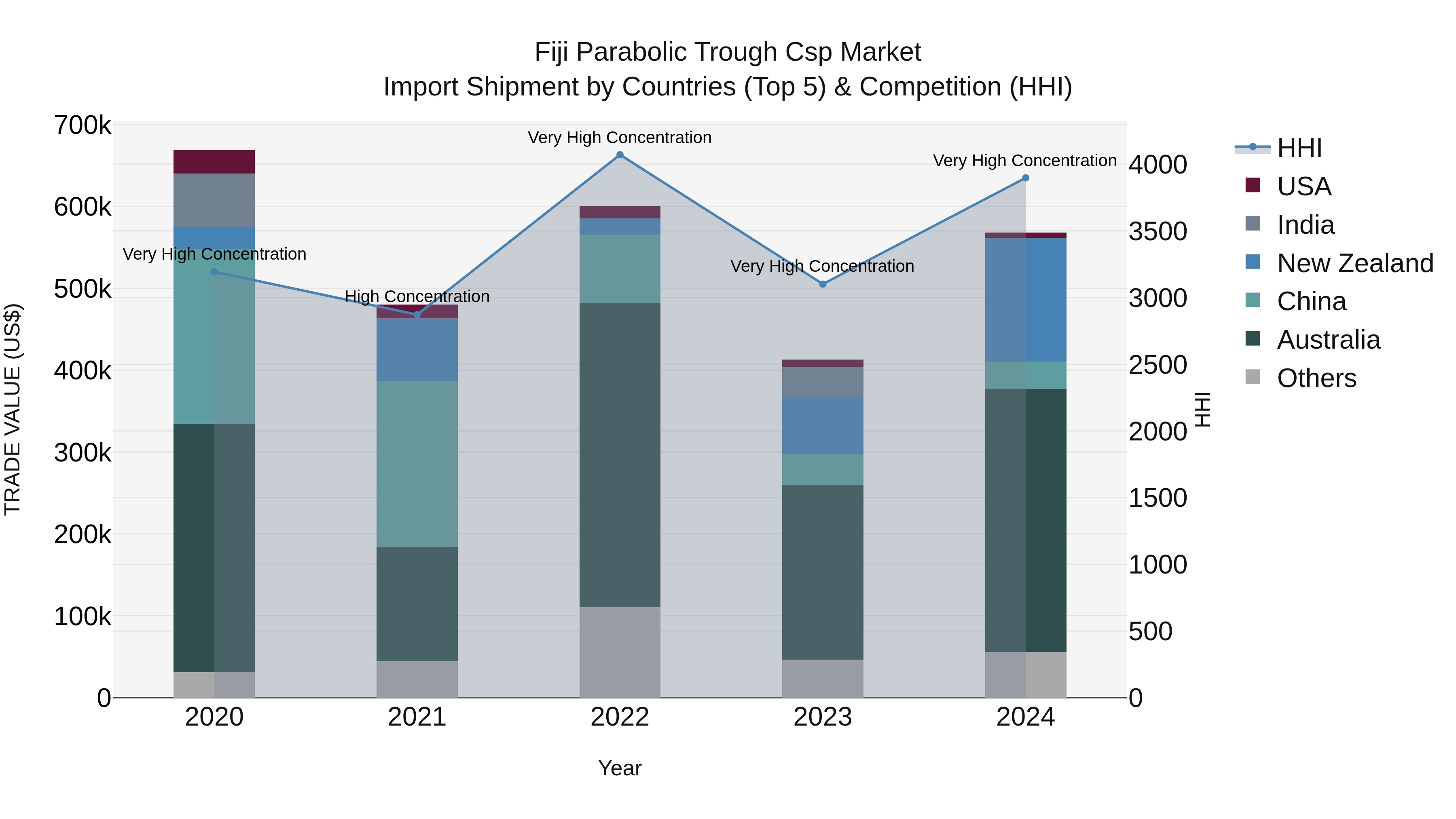 Fiji Parabolic Trough Csp Market Top 5 Importing Countries and Market Competition (HHI) Analysis