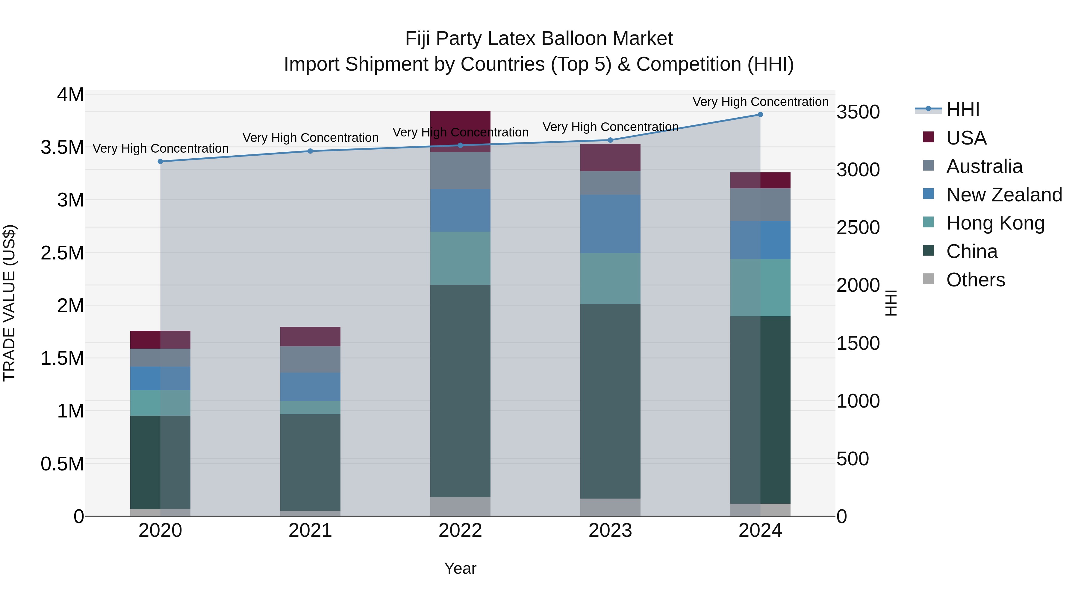 Fiji Party Latex Balloon Market Top 5 Importing Countries and Market Competition (HHI) Analysis