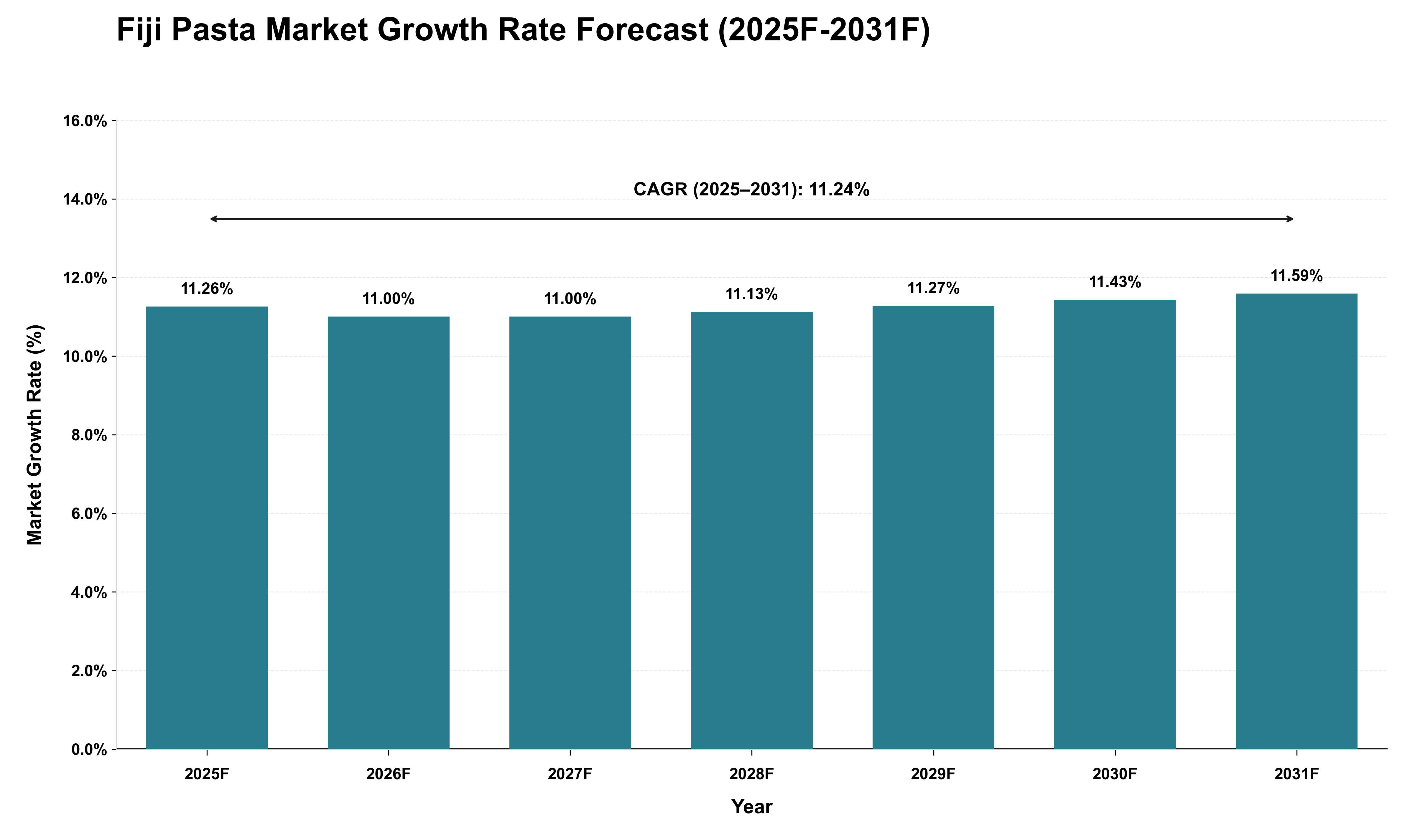 Fiji Pasta Market Growth Rate Analysis (2025 - 2031)
