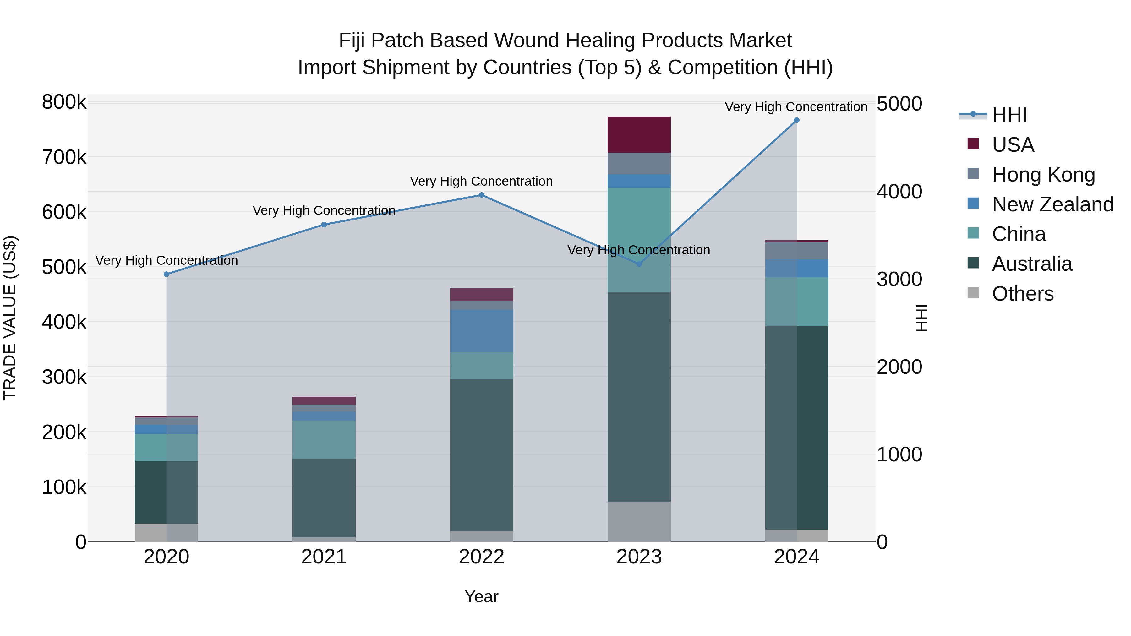 Fiji Patch Based Wound Healing Products Market Top 5 Importing Countries and Market Competition (HHI) Analysis