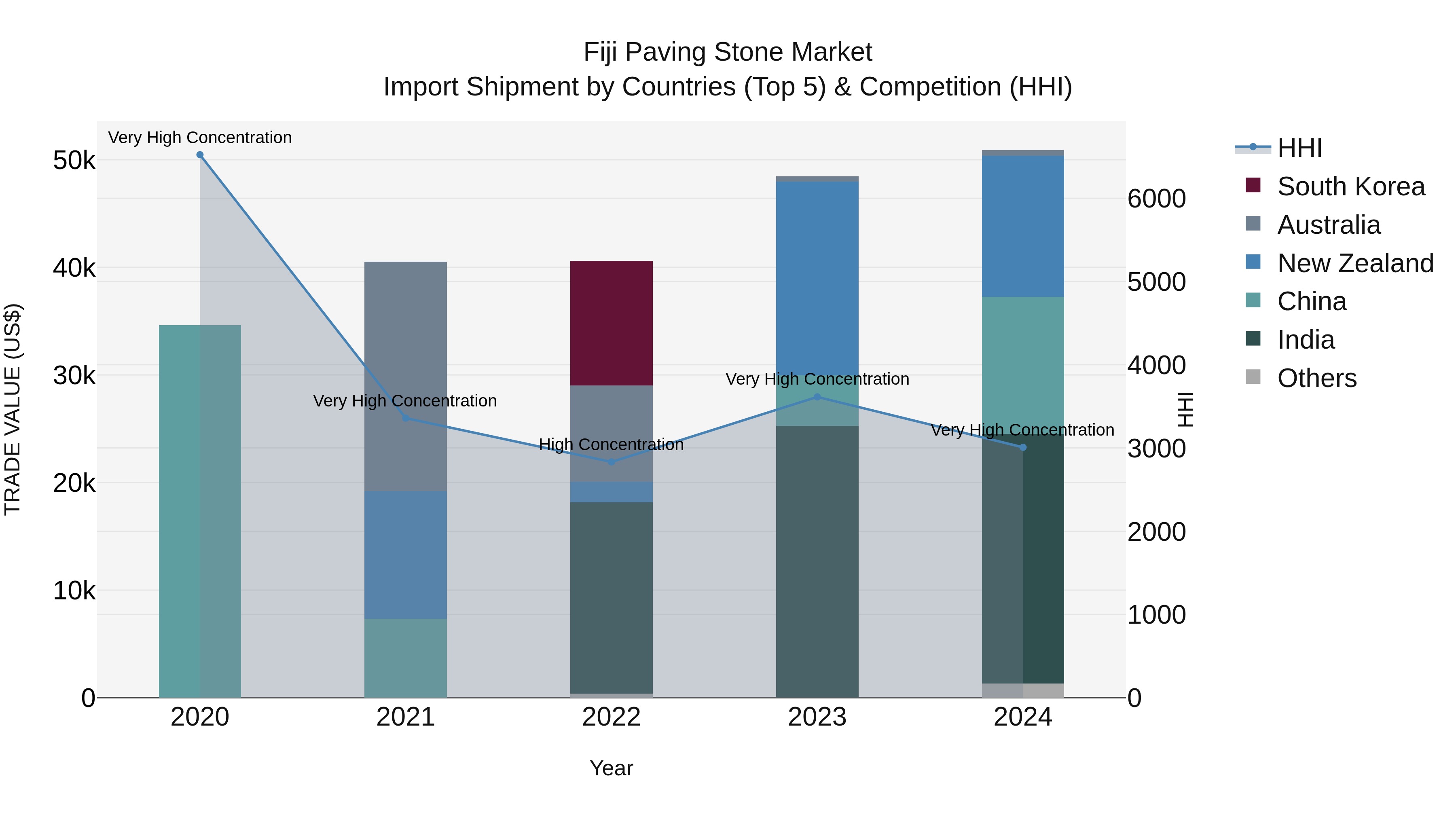 Fiji Paving Stone Market Top 5 Importing Countries and Market Competition (HHI) Analysis