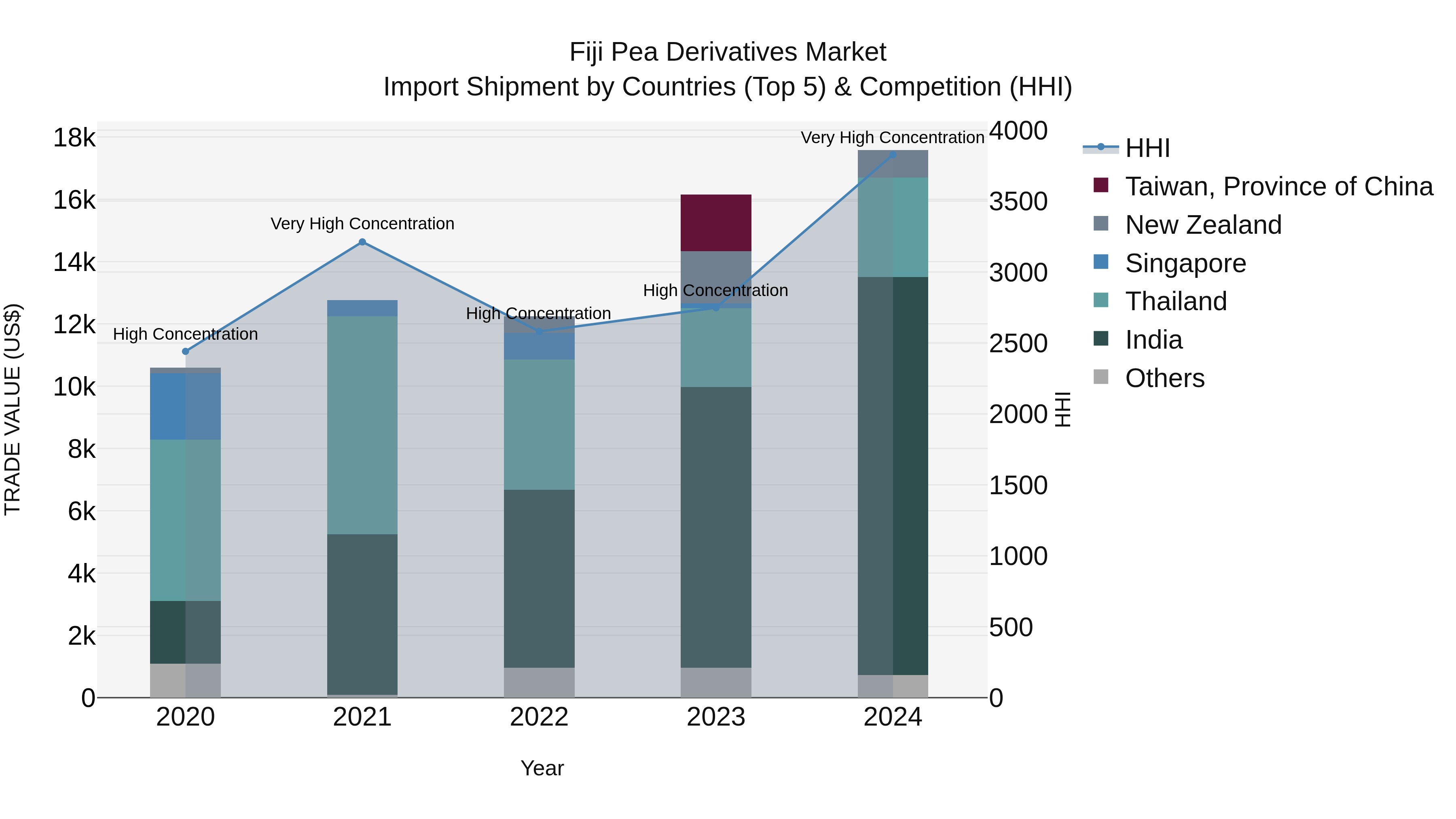 Fiji Pea Derivatives Market Top 5 Importing Countries and Market Competition (HHI) Analysis