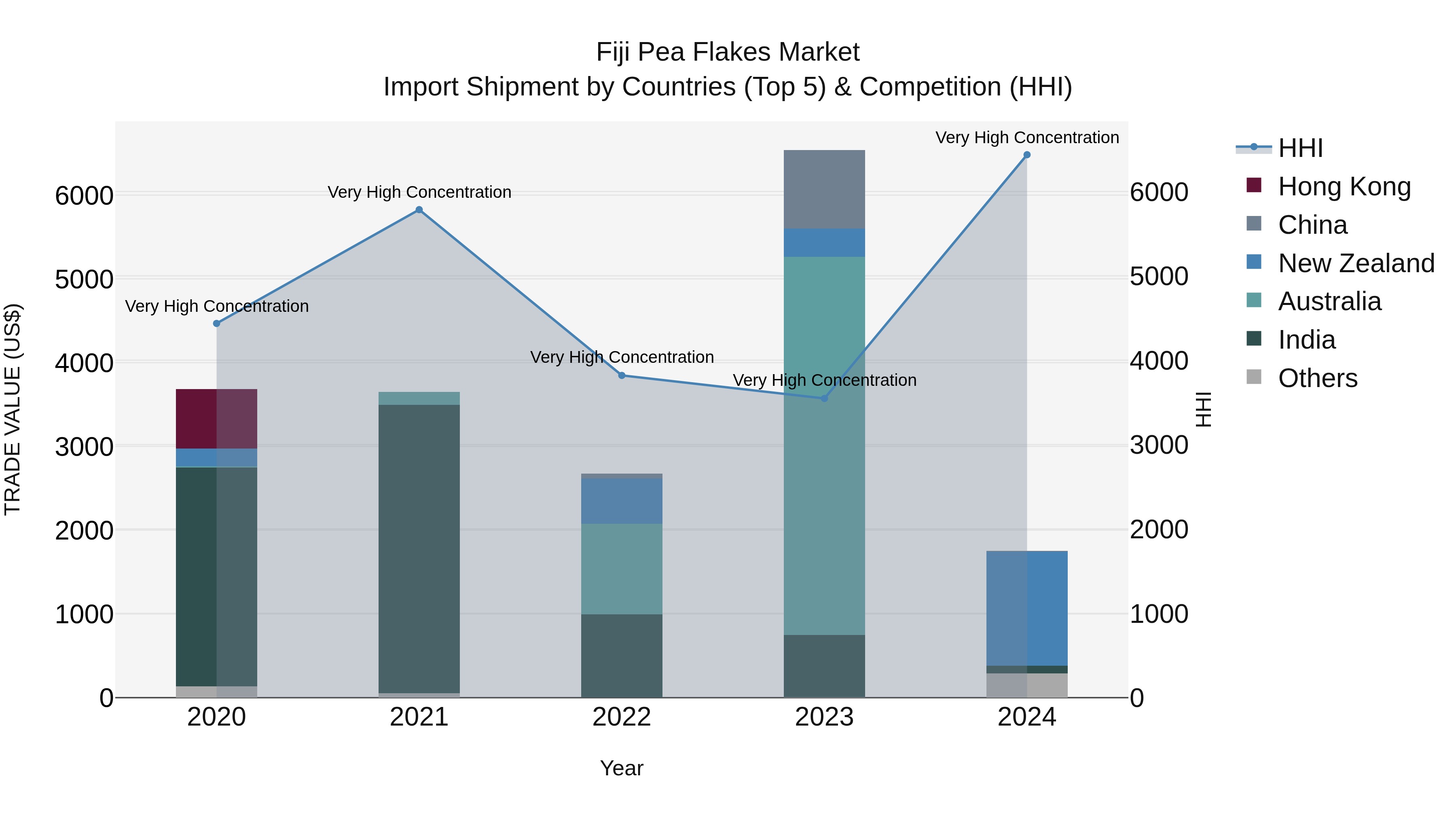 Fiji Pea Flakes Market Top 5 Importing Countries and Market Competition (HHI) Analysis