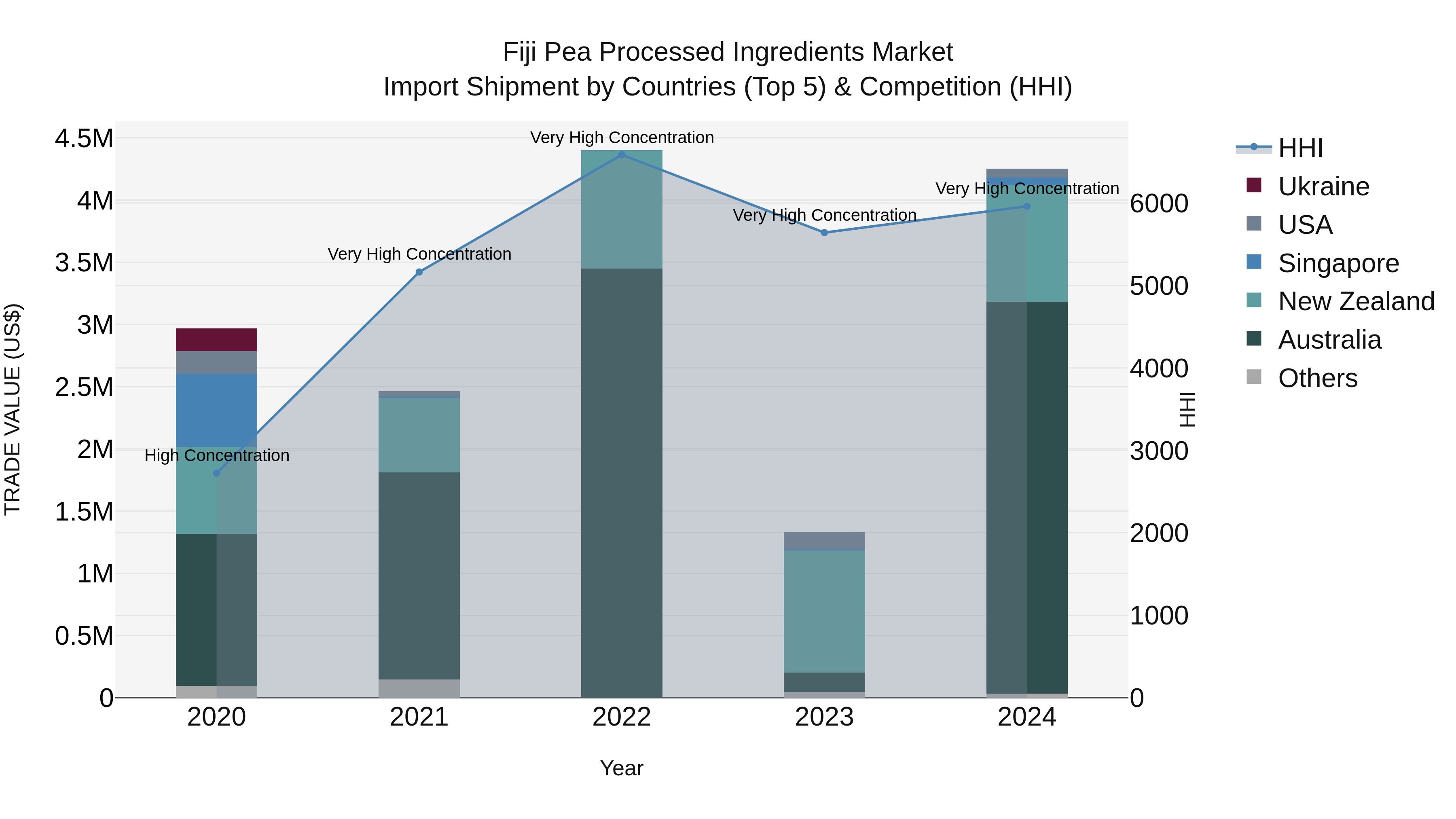 Fiji Pea Processed Ingredients Market Top 5 Importing Countries and Market Competition (HHI) Analysis