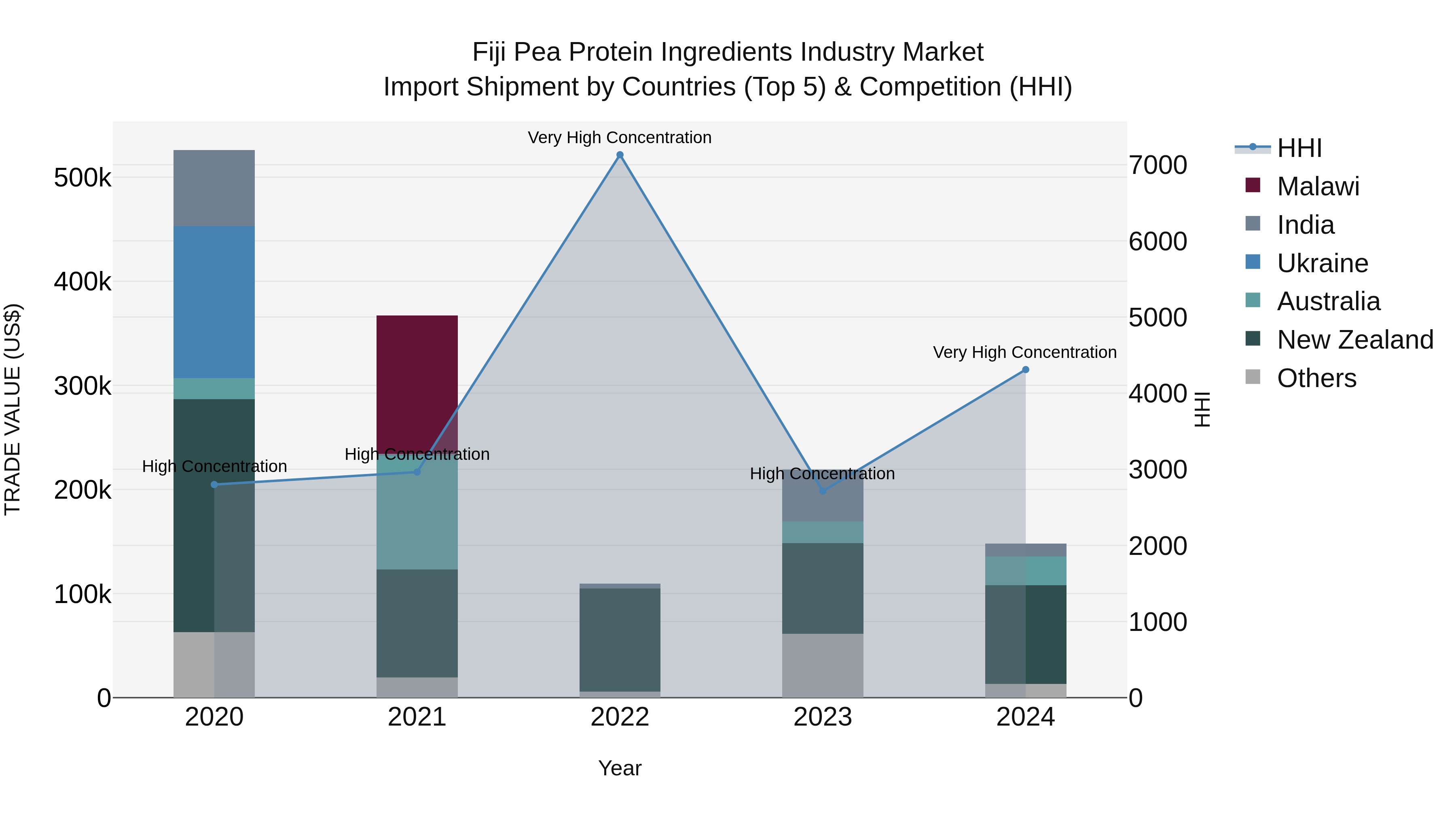 Fiji Pea Protein Ingredients Industry Market Top 5 Importing Countries and Market Competition (HHI) Analysis