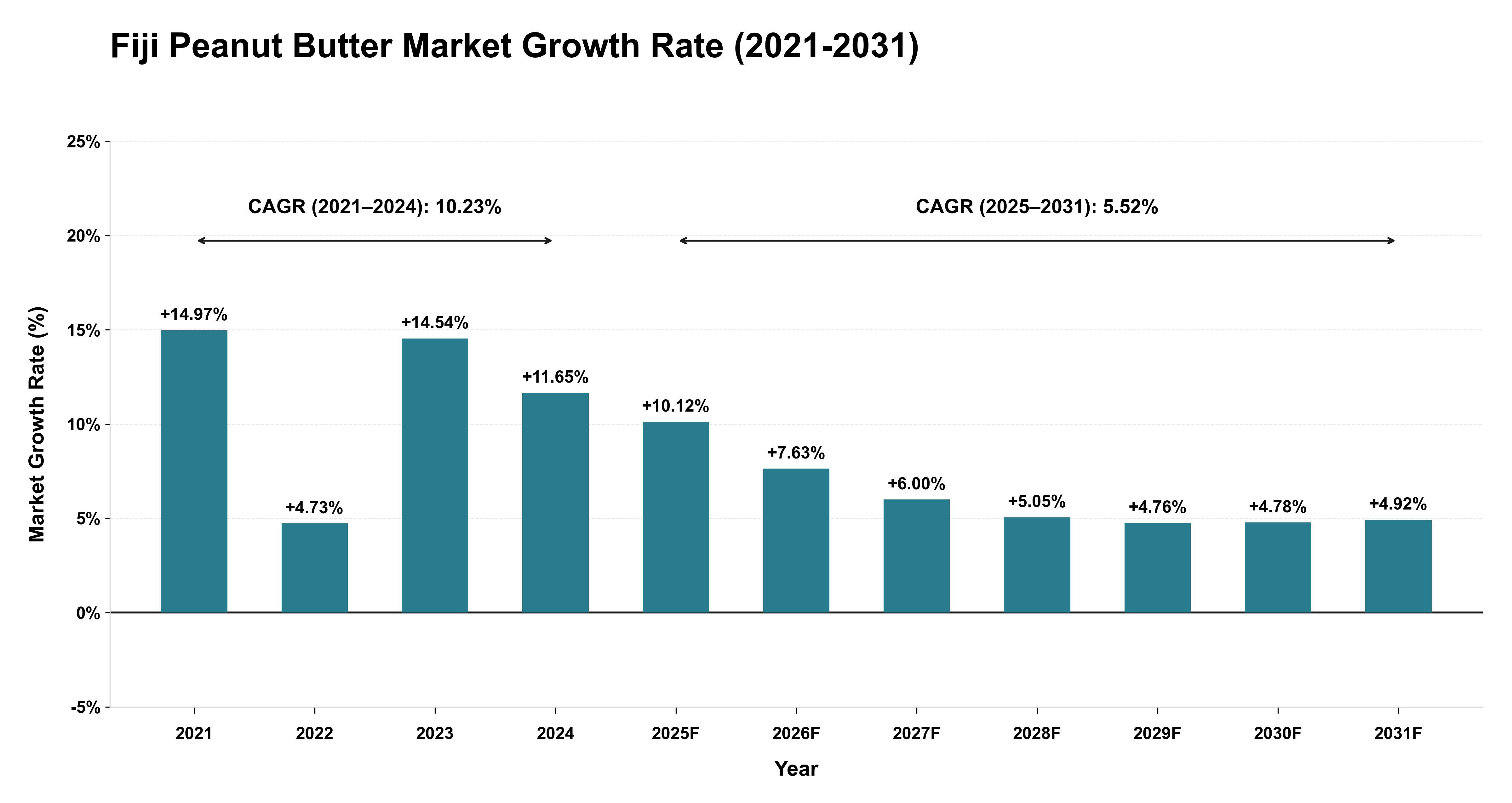 Fiji Peanut Butter Market Growth Rate Analysis (2021-2031)