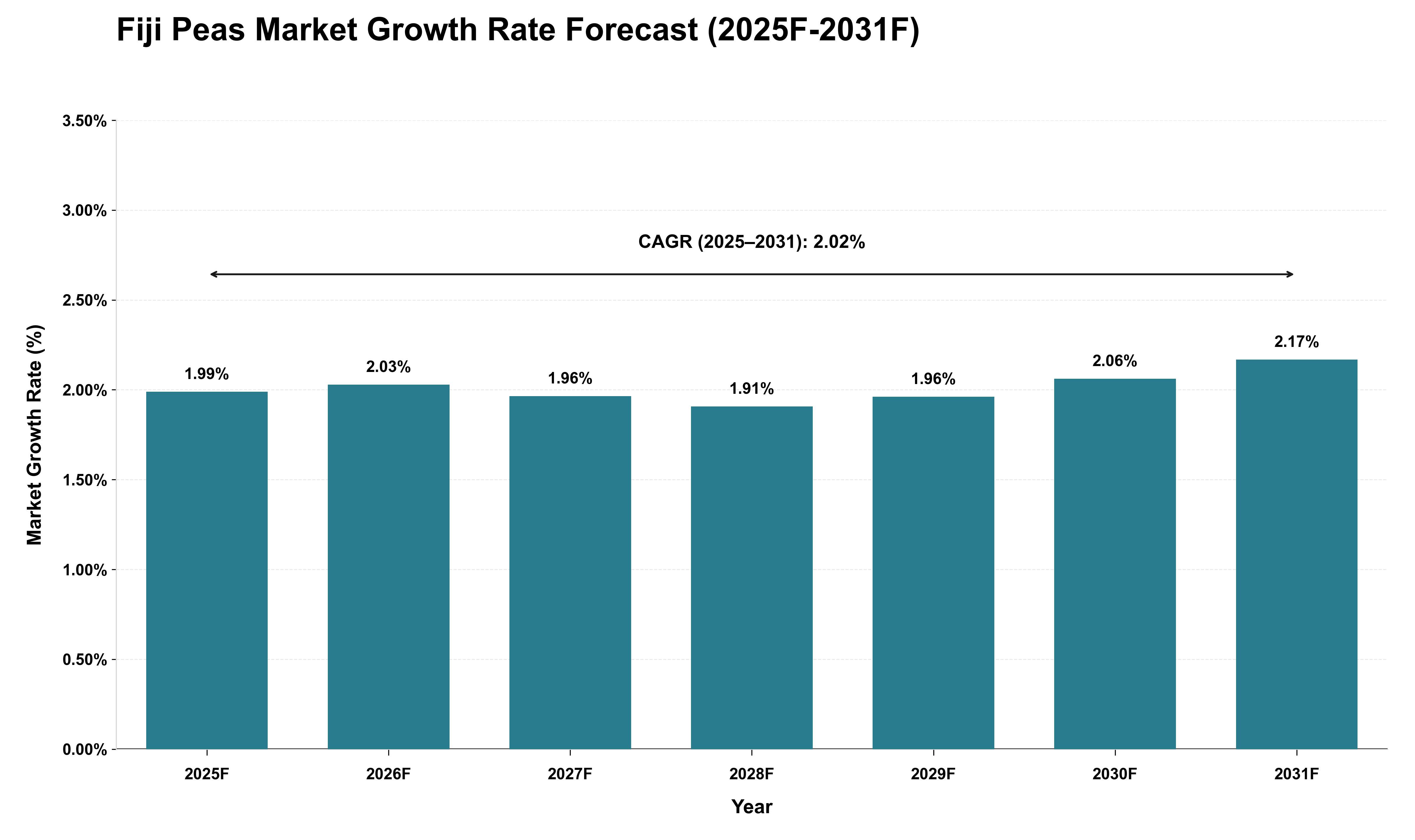 Fiji Peas Market Growth Rate Analysis (2025 - 2031)