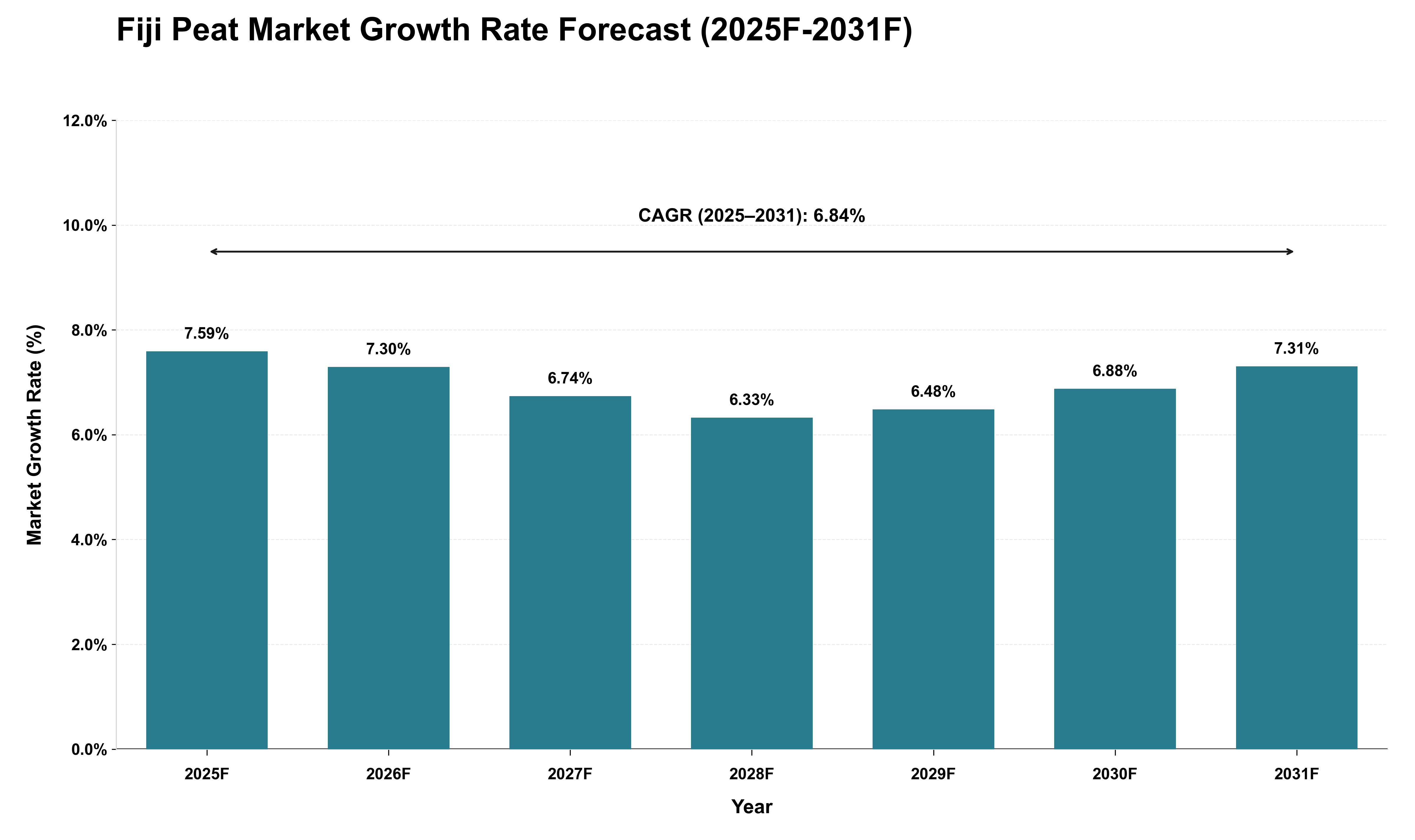 Fiji Peat Market Growth Rate Analysis (2025 - 2031)