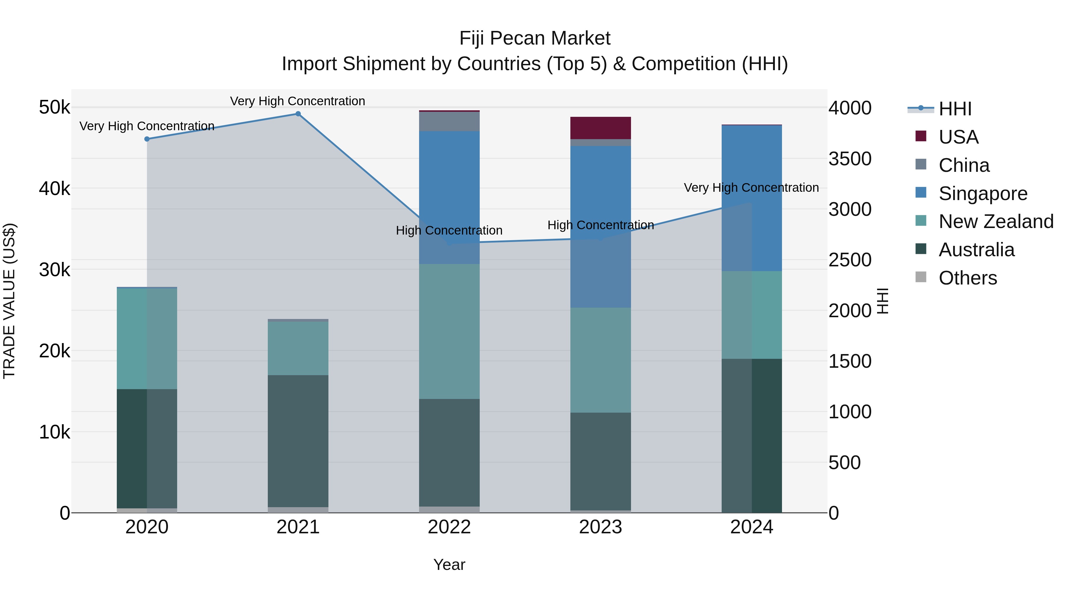 Fiji Pecan Market Top 5 Importing Countries and Market Competition (HHI) Analysis