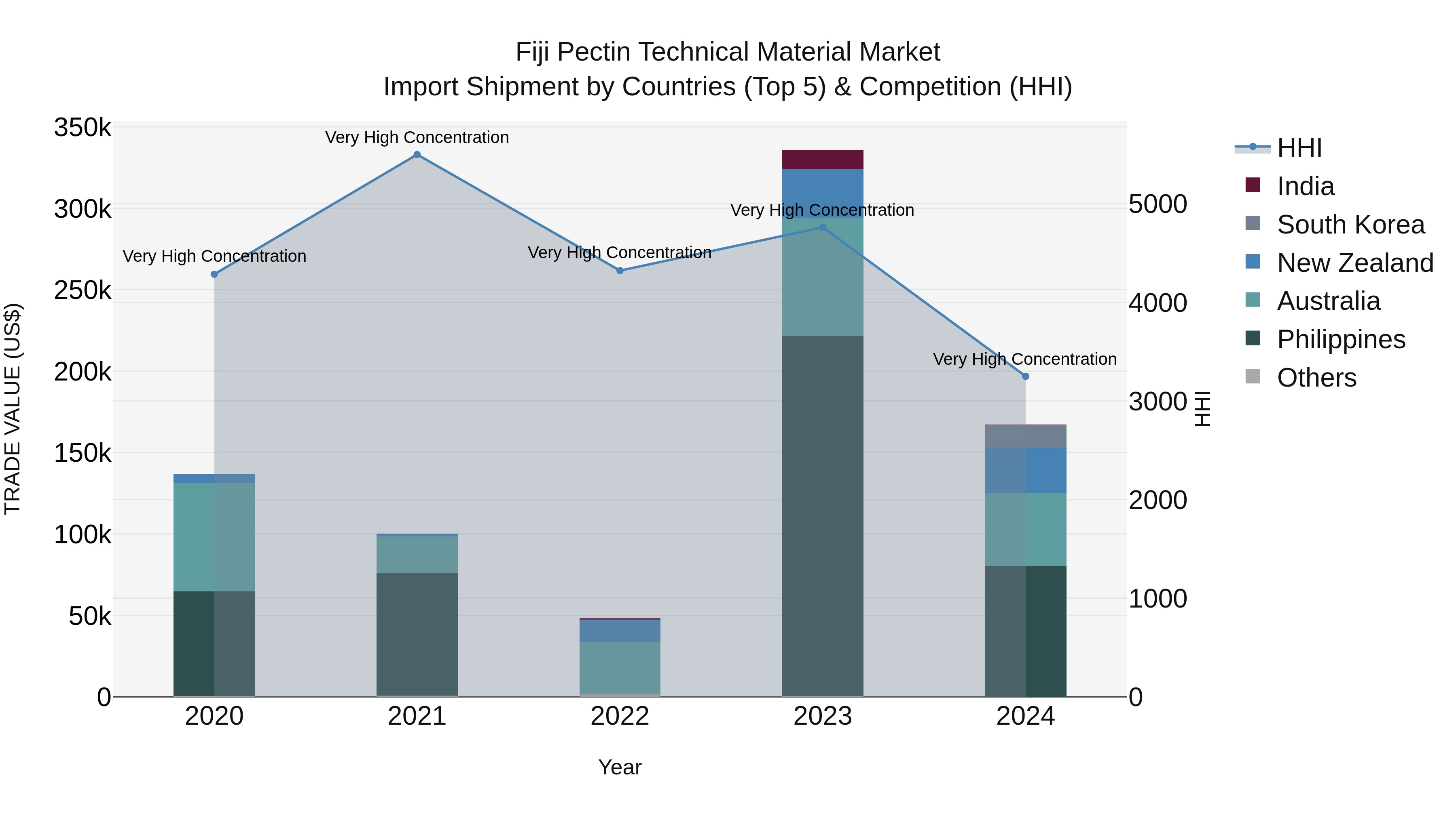 Fiji Pectin Technical Material Market Top 5 Importing Countries and Market Competition (HHI) Analysis