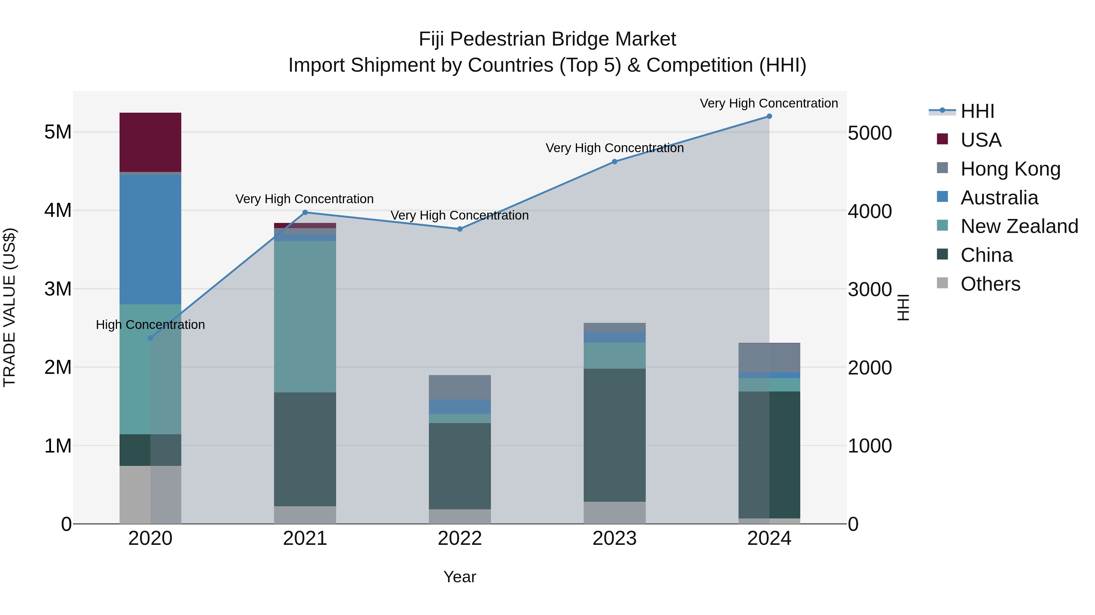 Fiji Pedestrian Bridge Market Top 5 Importing Countries and Market Competition (HHI) Analysis