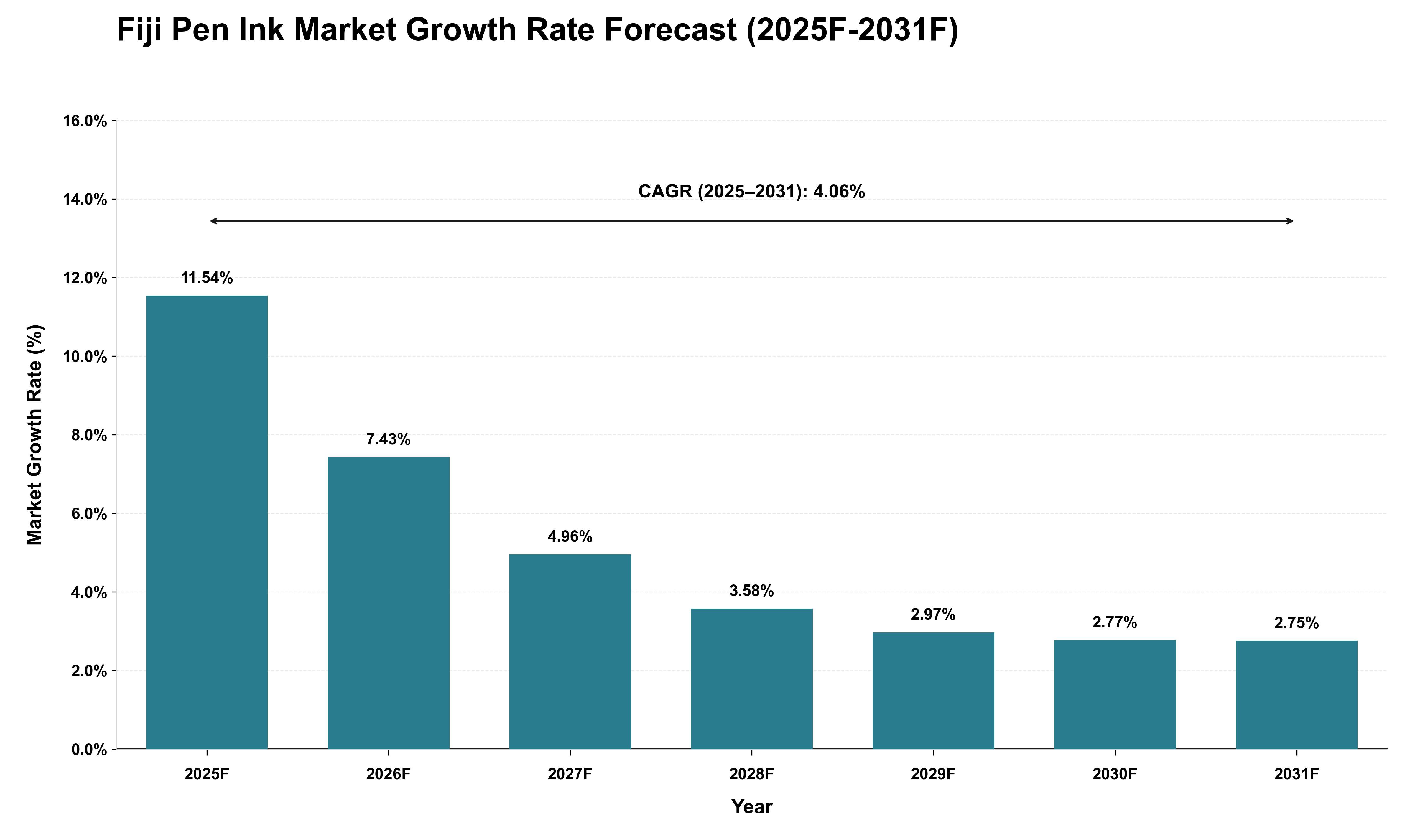 Fiji Pen Ink Market Growth Rate Analysis (2025 - 2031)