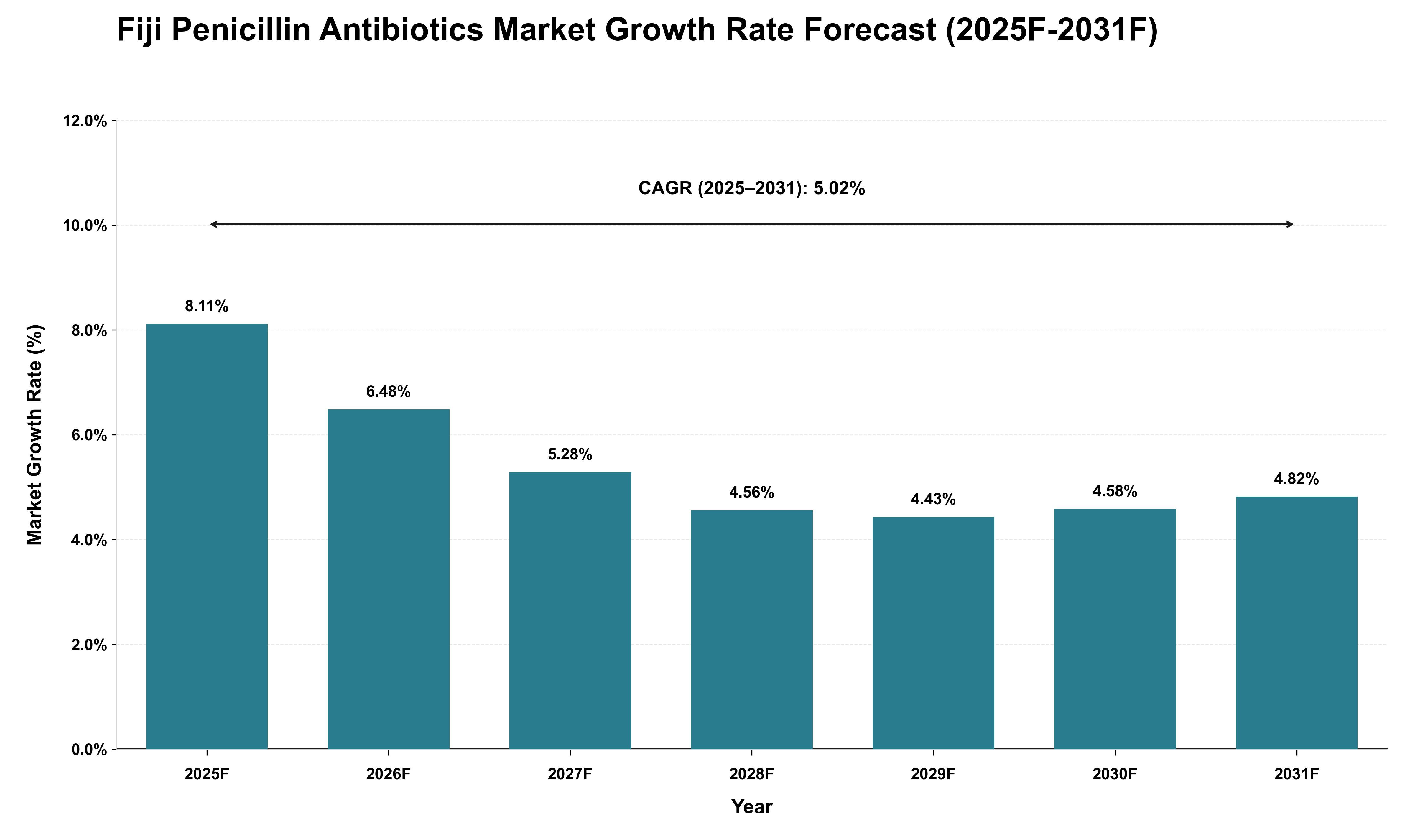 Fiji Penicillin Antibiotics Market Growth Rate Analysis (2025 - 2031)
