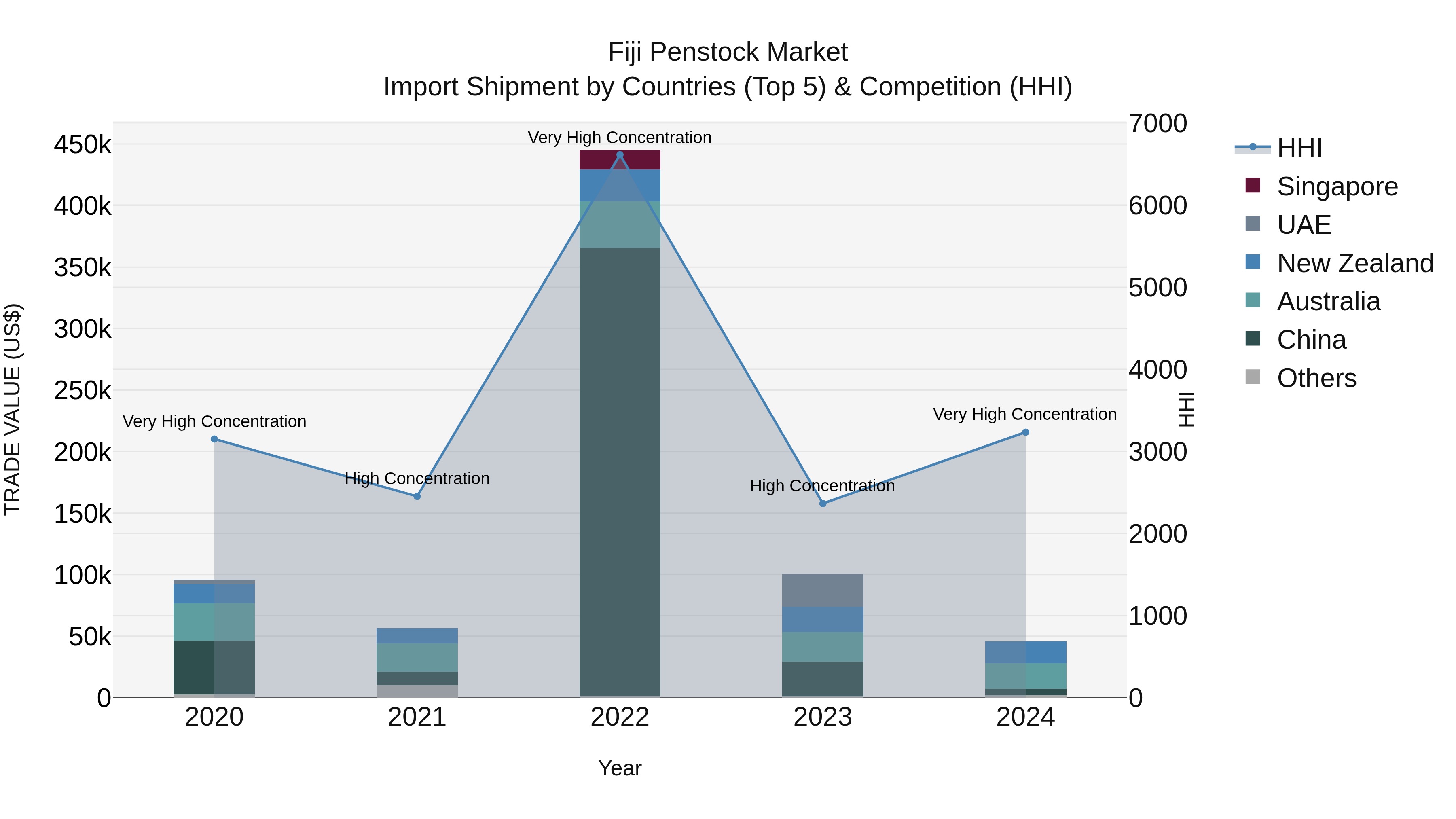 Fiji Penstock Market Top 5 Importing Countries and Market Competition (HHI) Analysis
