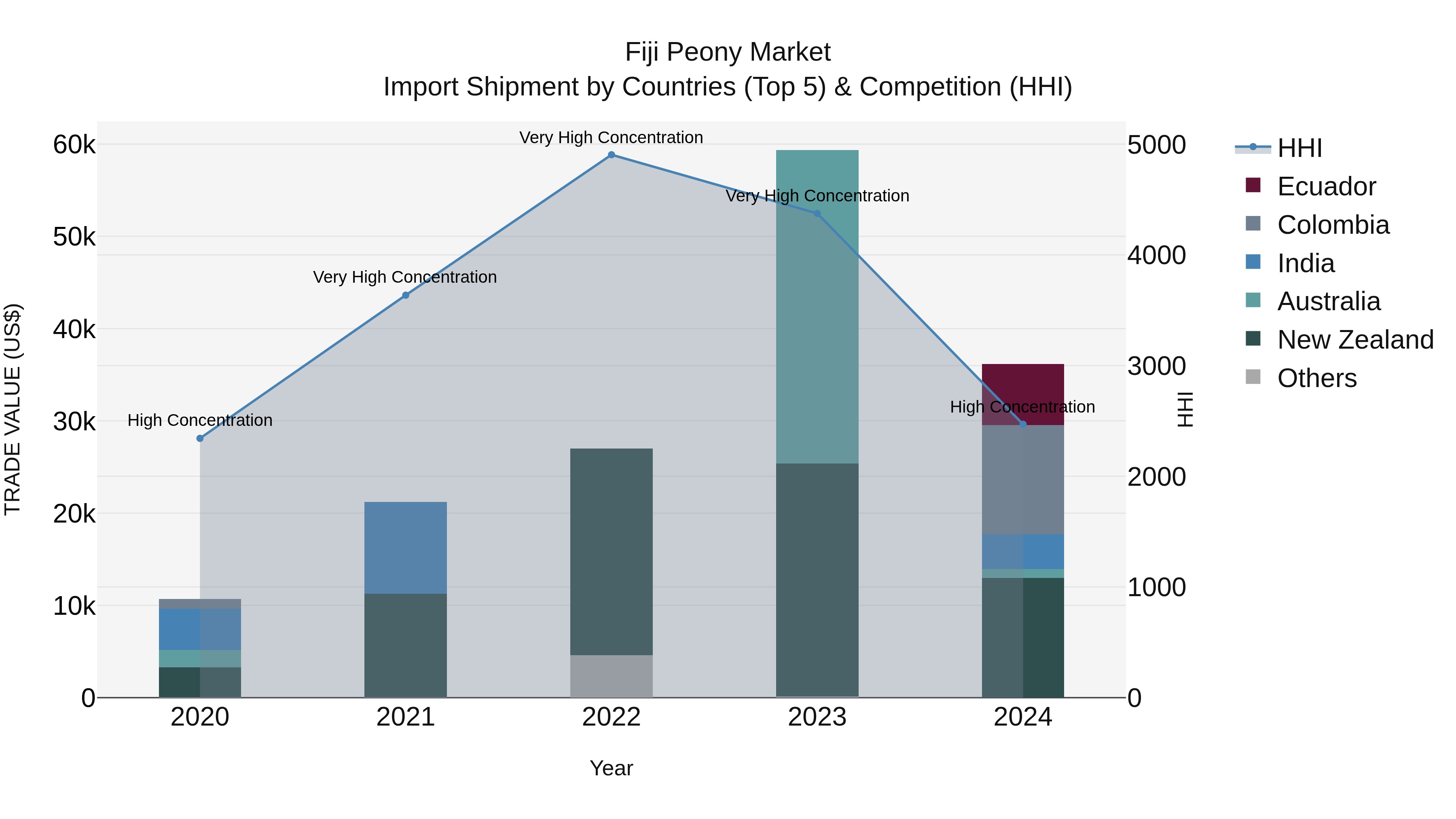 Fiji Peony Market Top 5 Importing Countries and Market Competition (HHI) Analysis