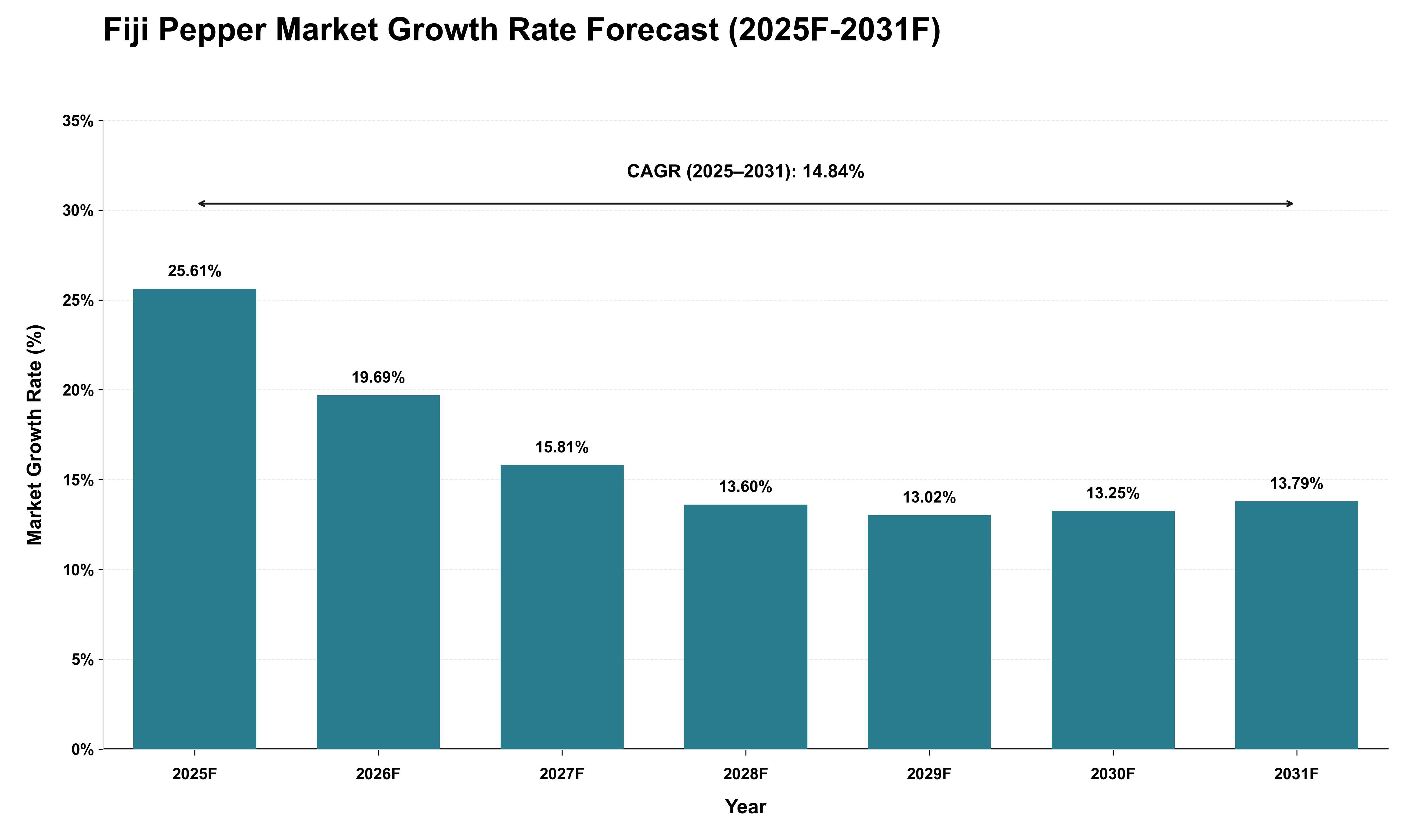 Fiji Pepper Market Growth Rate Analysis (2025 - 2031)