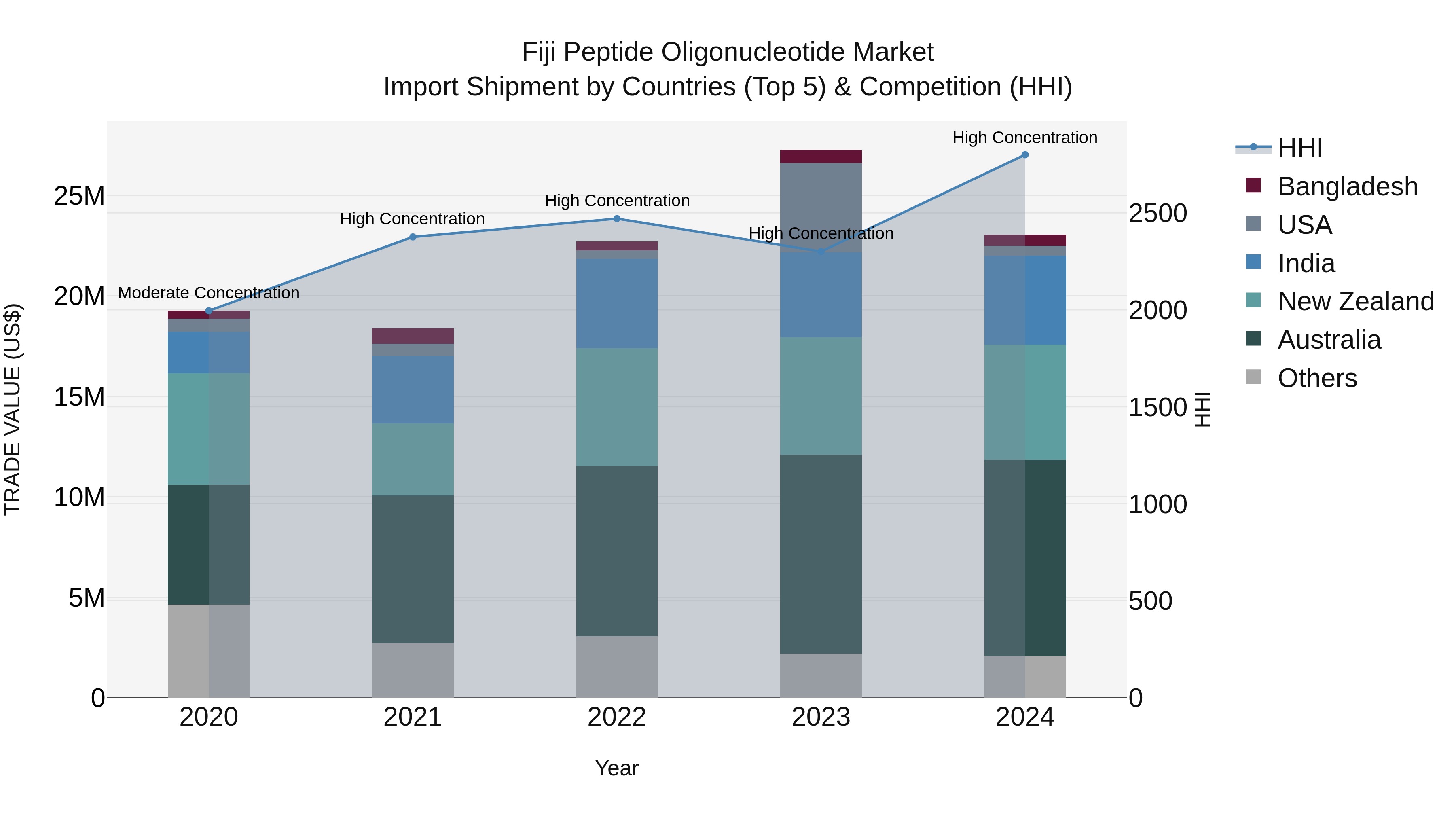 Fiji Peptide Oligonucleotide Market Top 5 Importing Countries and Market Competition (HHI) Analysis