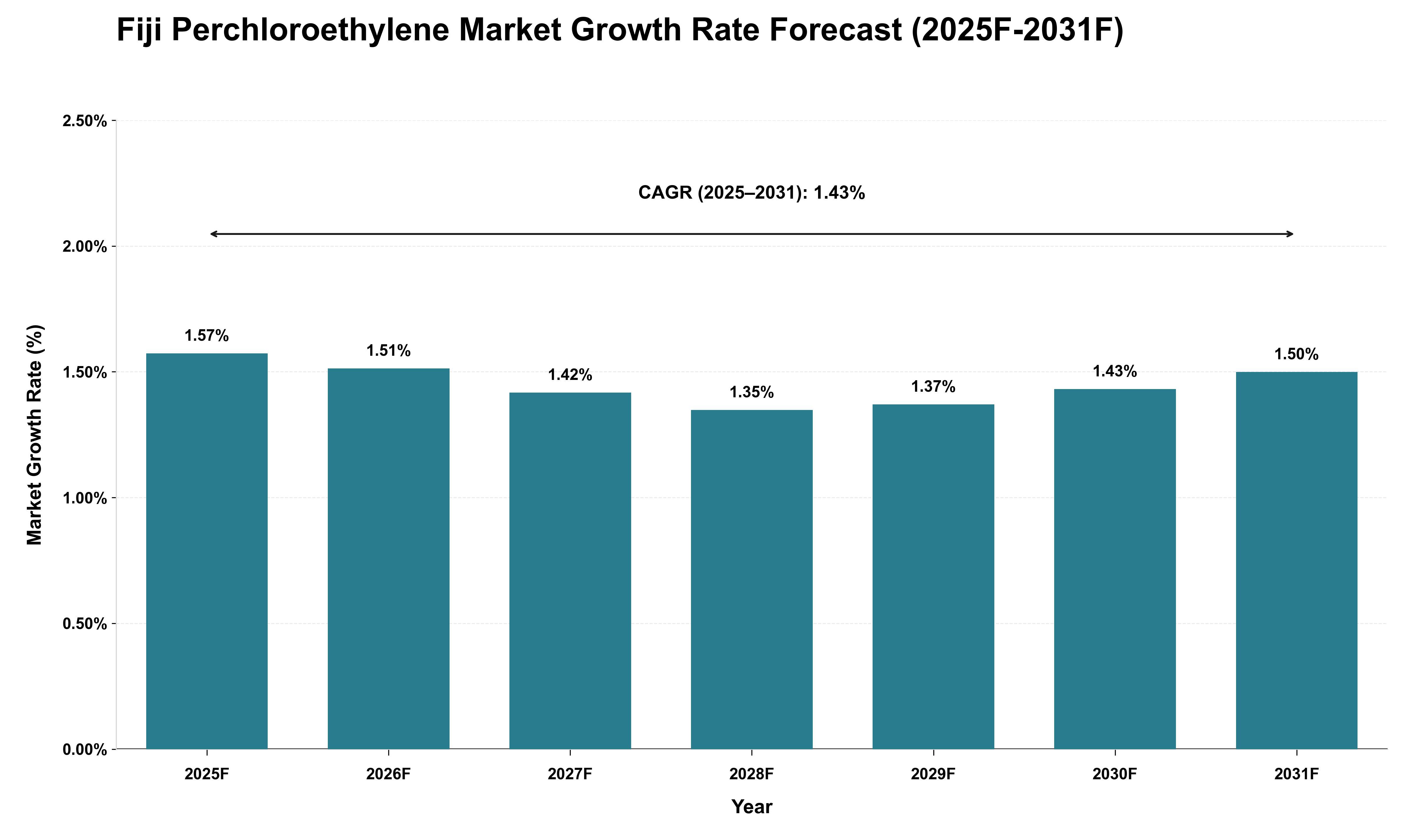 Fiji Perchloroethylene Market Growth Rate Analysis (2025 - 2031)