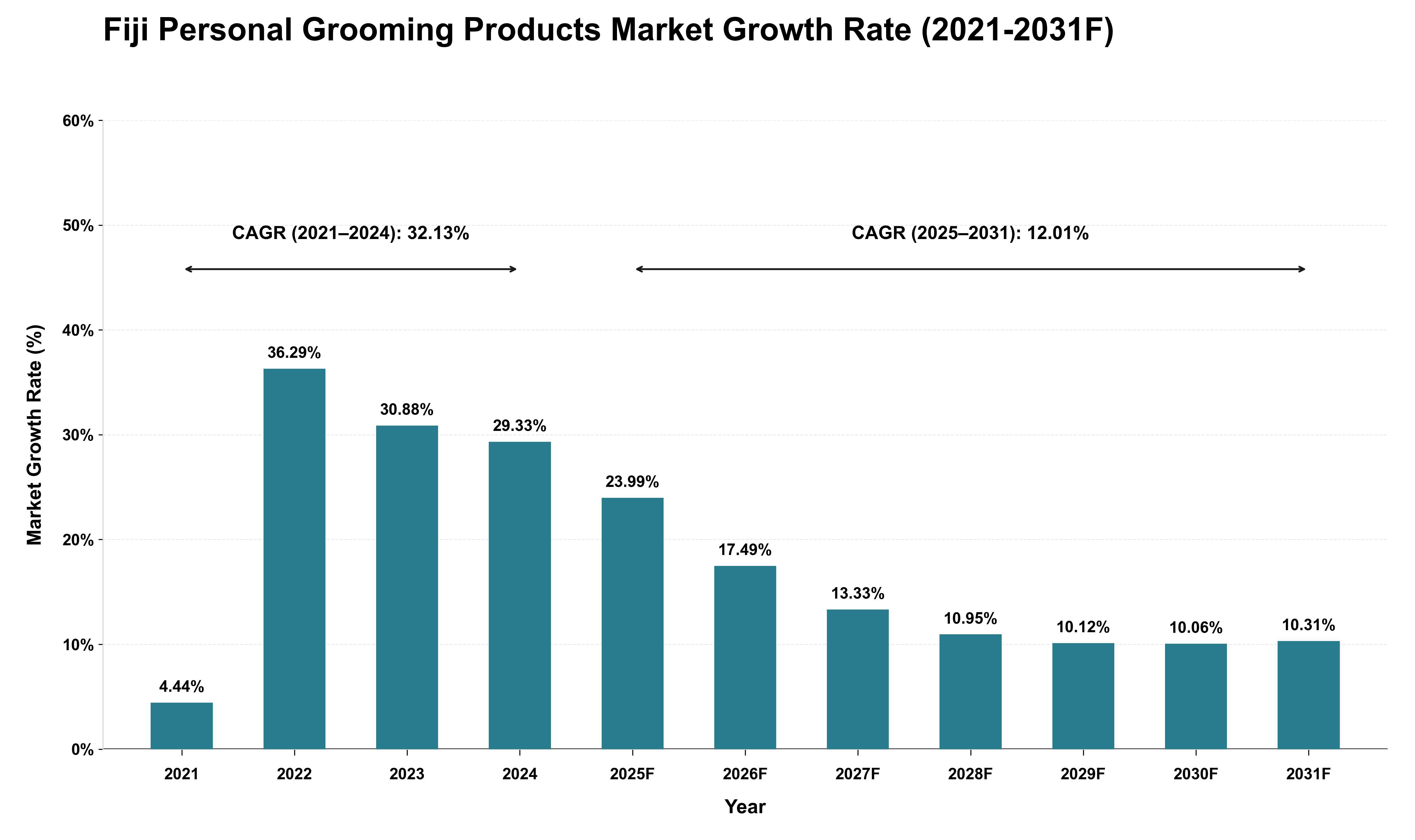 Fiji Personal Grooming Products Market Growth Rate Analysis (2021 - 2031)