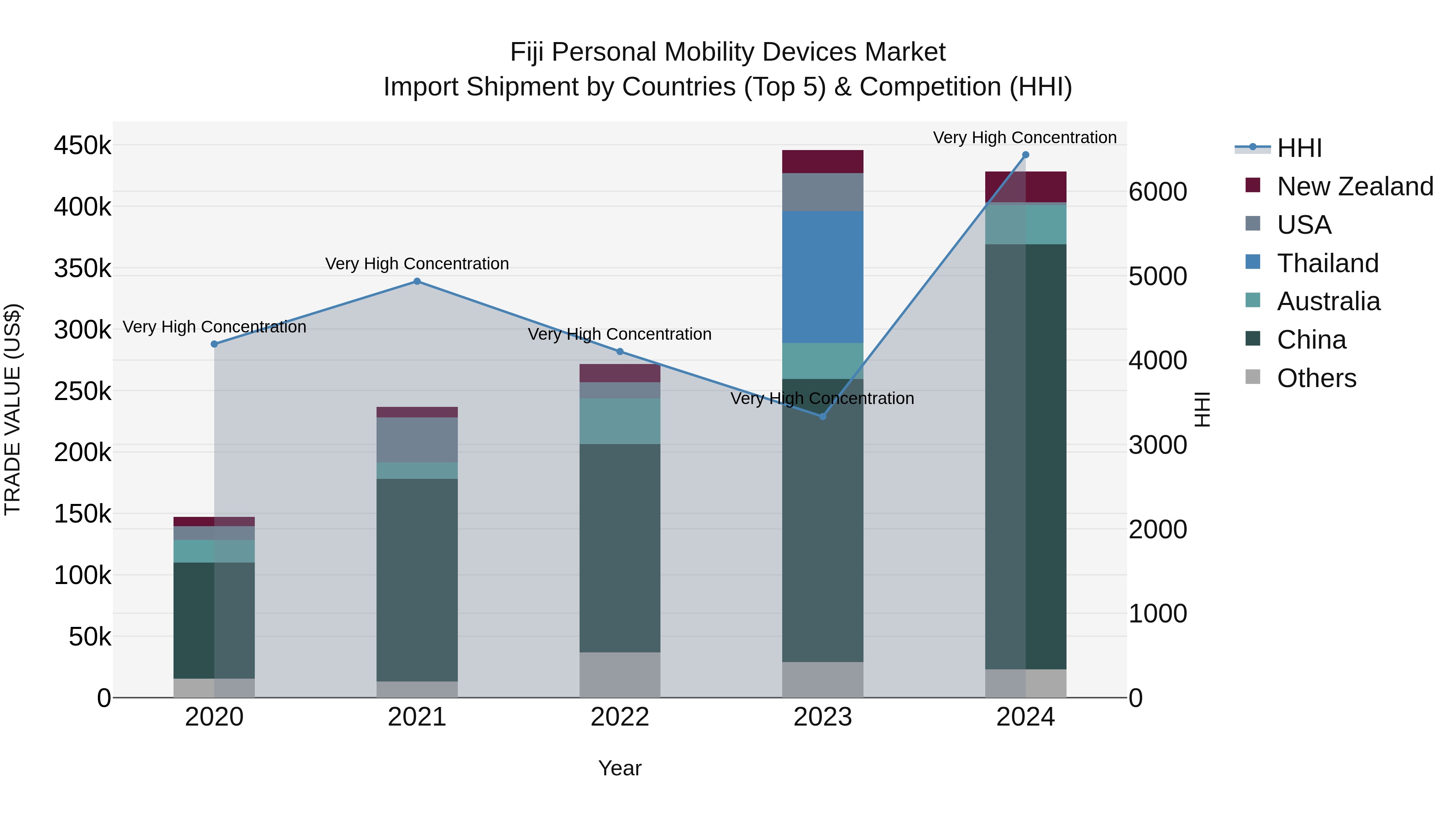 Fiji Personal Mobility Devices Market Top 5 Importing Countries and Market Competition (HHI) Analysis