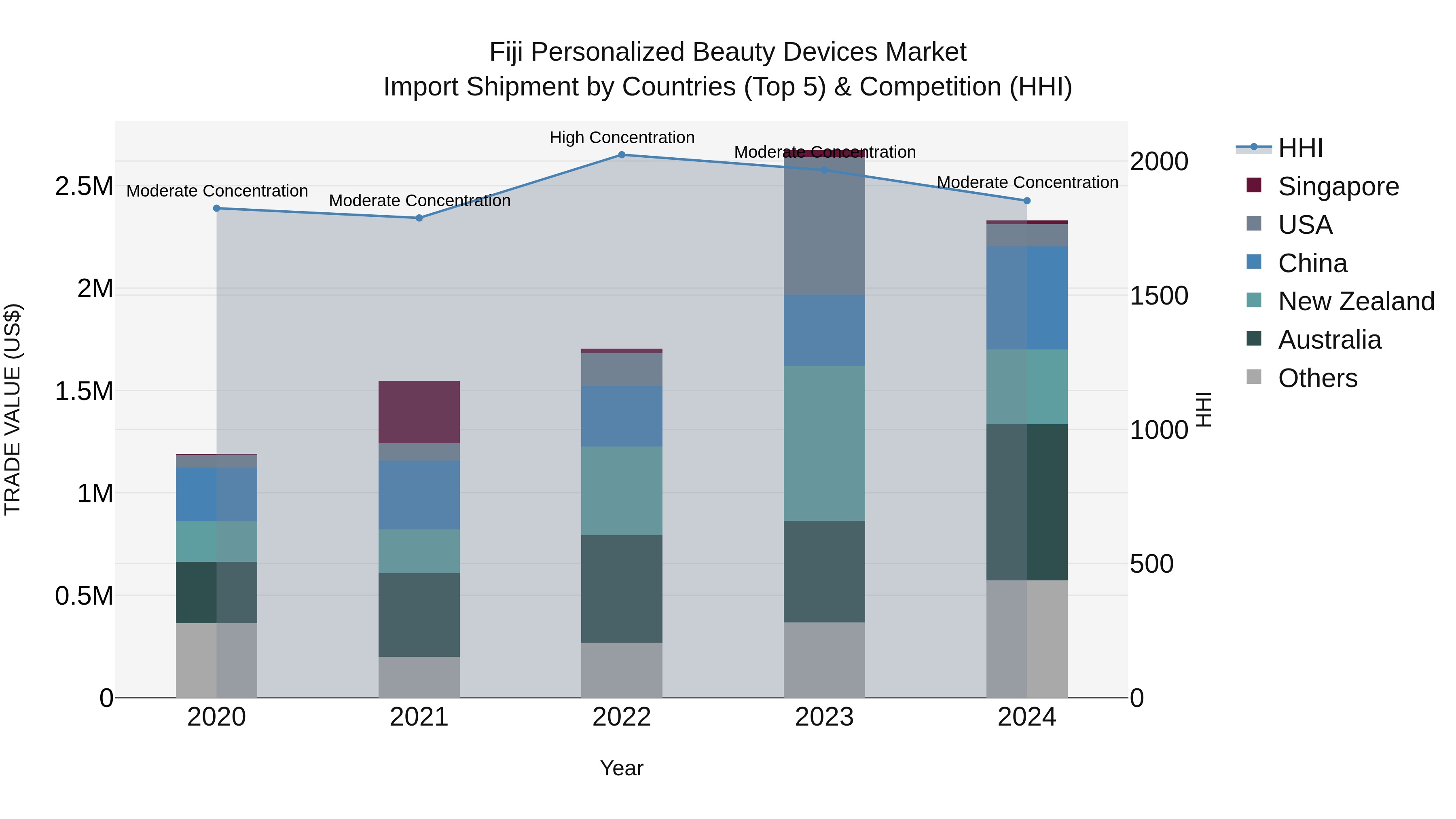Fiji Personalized Beauty Devices Market Top 5 Importing Countries and Market Competition (HHI) Analysis