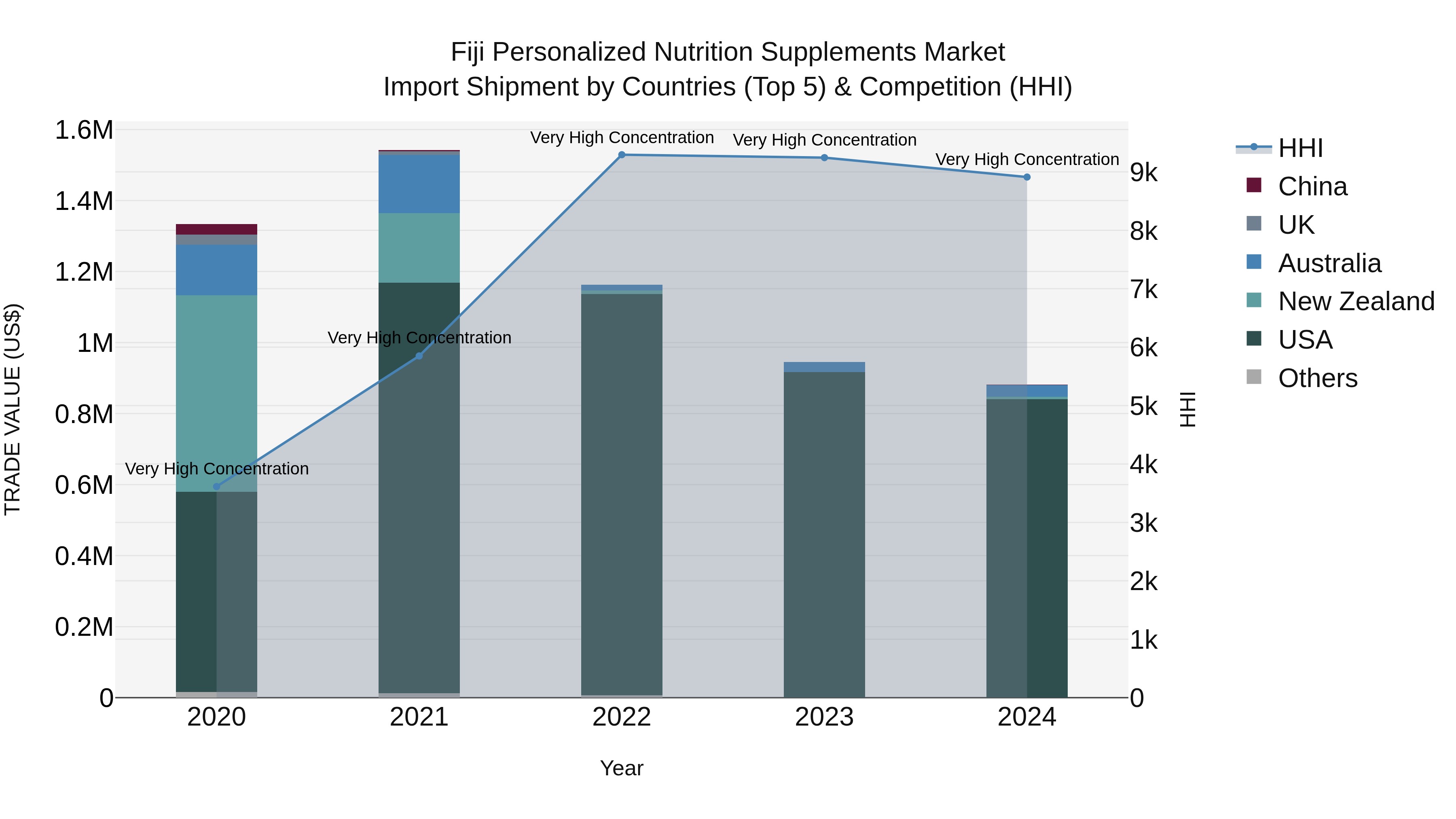 Fiji Personalized Nutrition Supplements Market Top 5 Importing Countries and Market Competition (HHI) Analysis