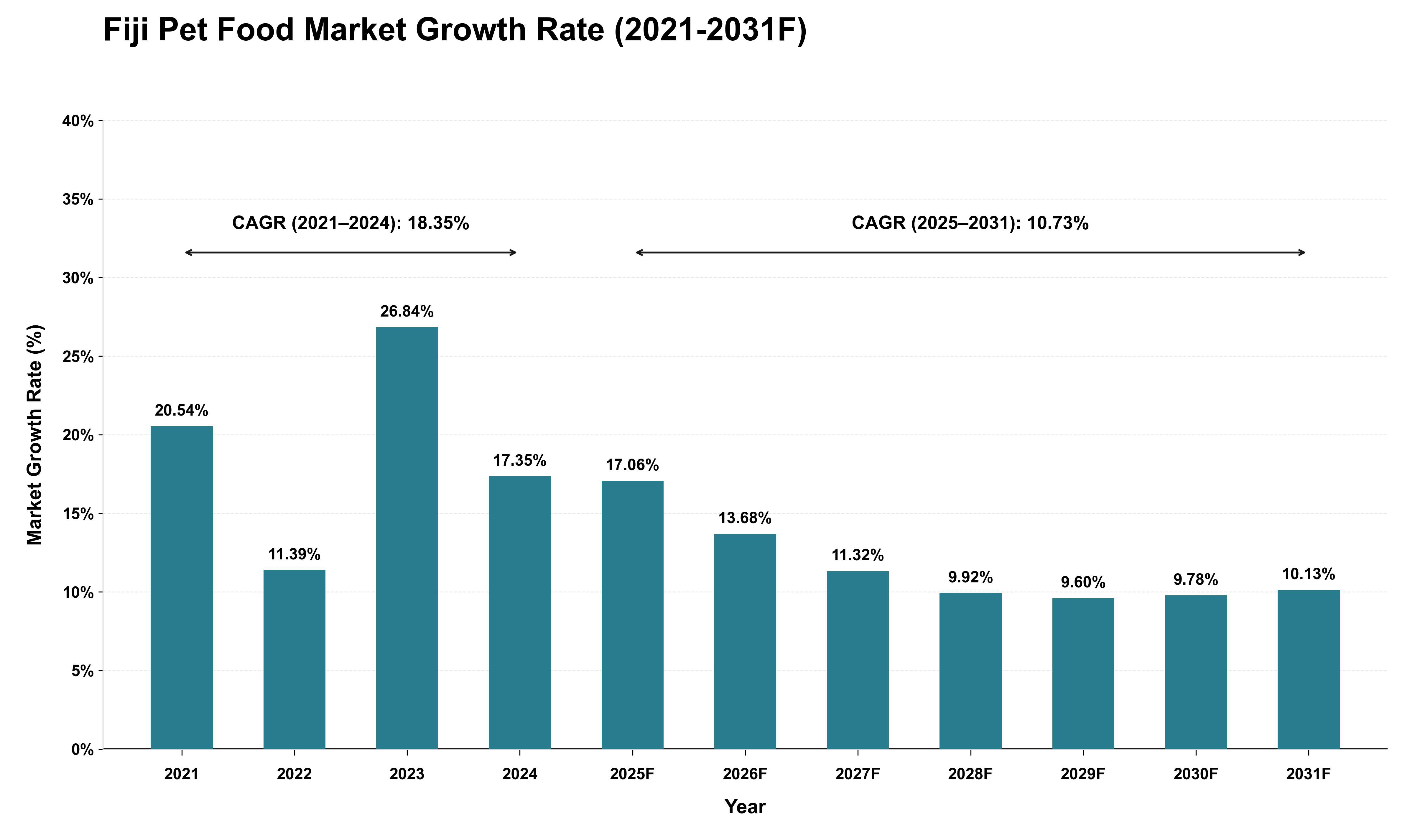Fiji Pet Food Market Growth Rate Analysis (2021 - 2031)