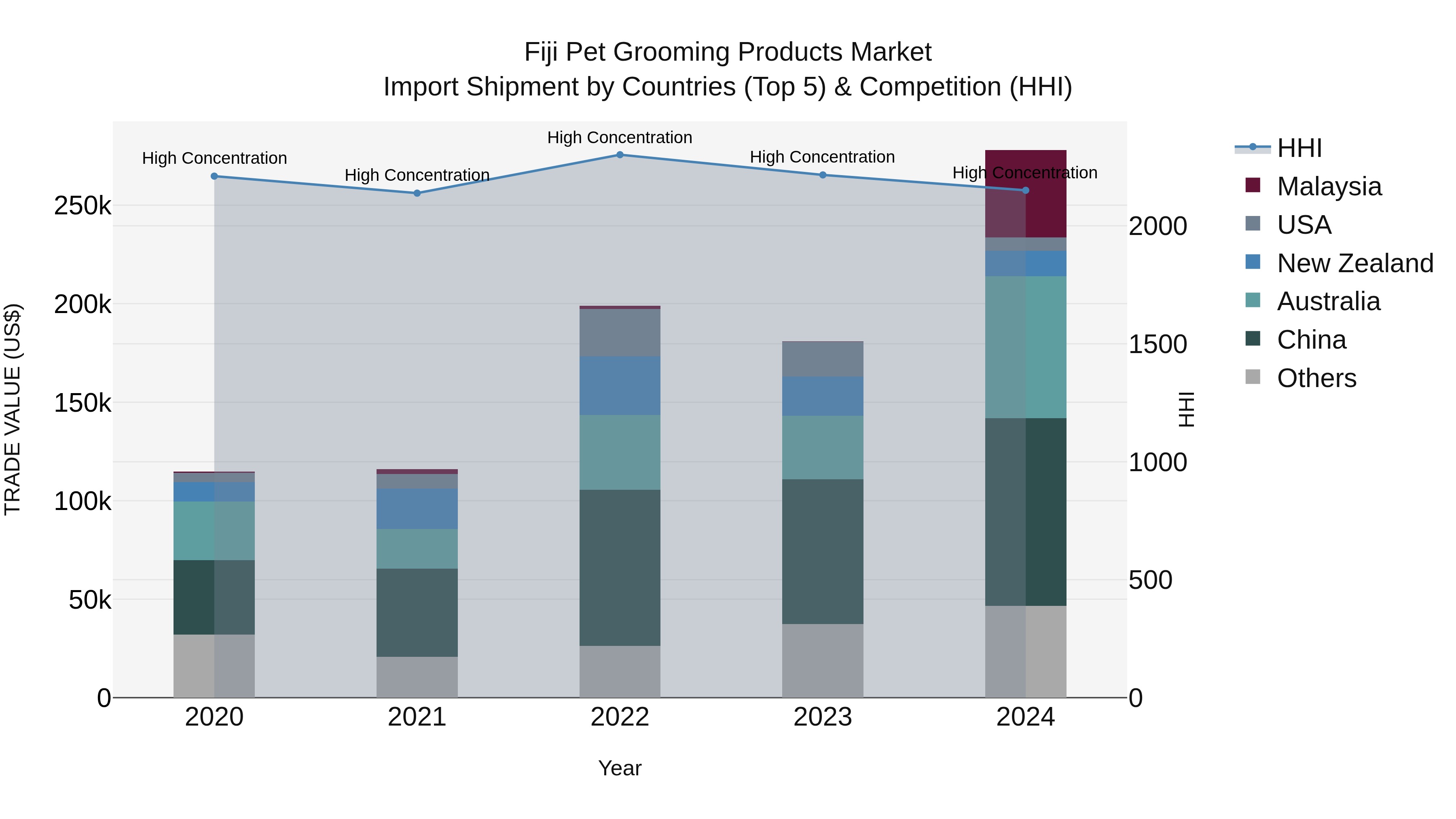 Fiji Pet Grooming Products Market Top 5 Importing Countries and Market Competition (HHI) Analysis