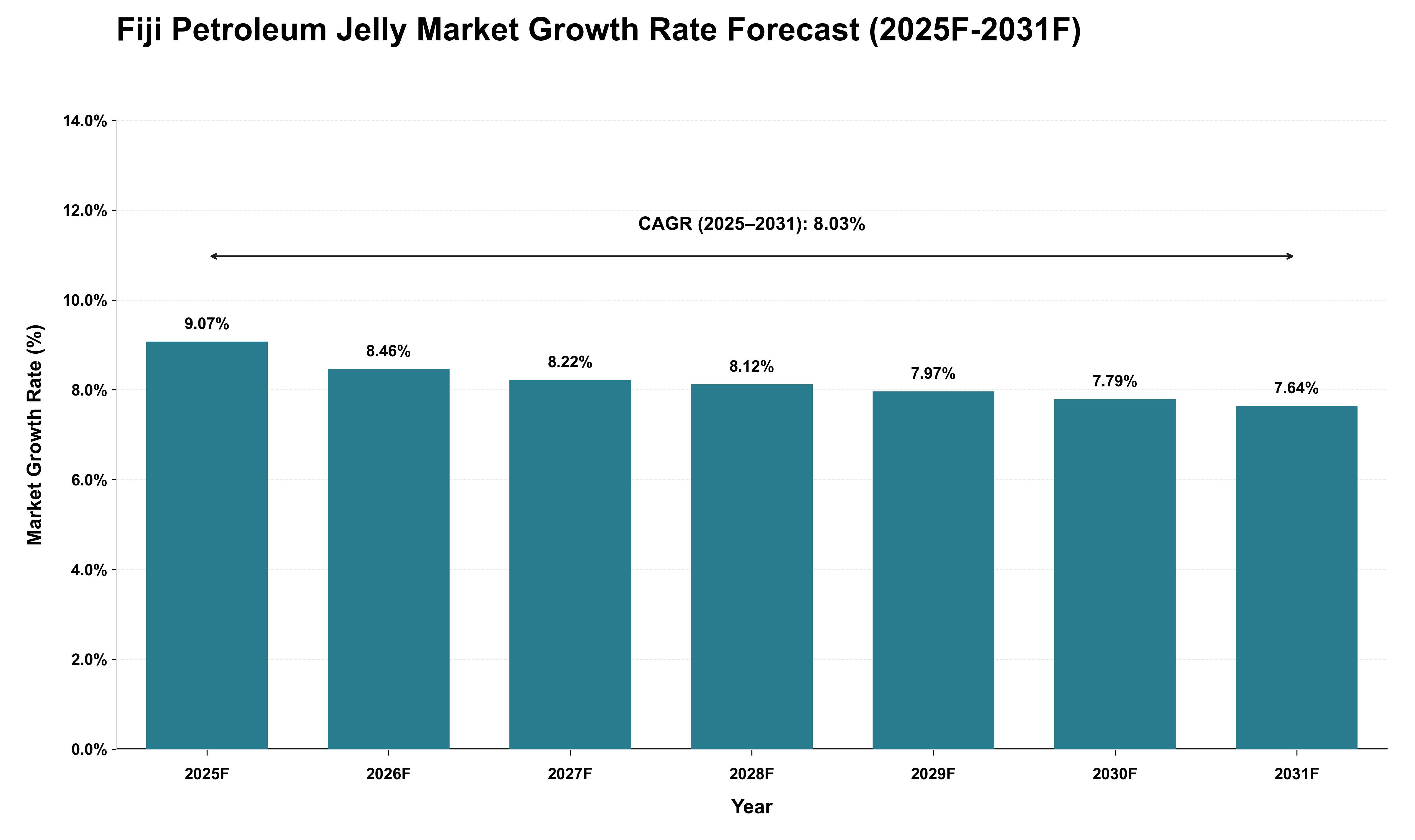 Fiji Petroleum Jelly Market Growth Rate Analysis (2025 - 2031)