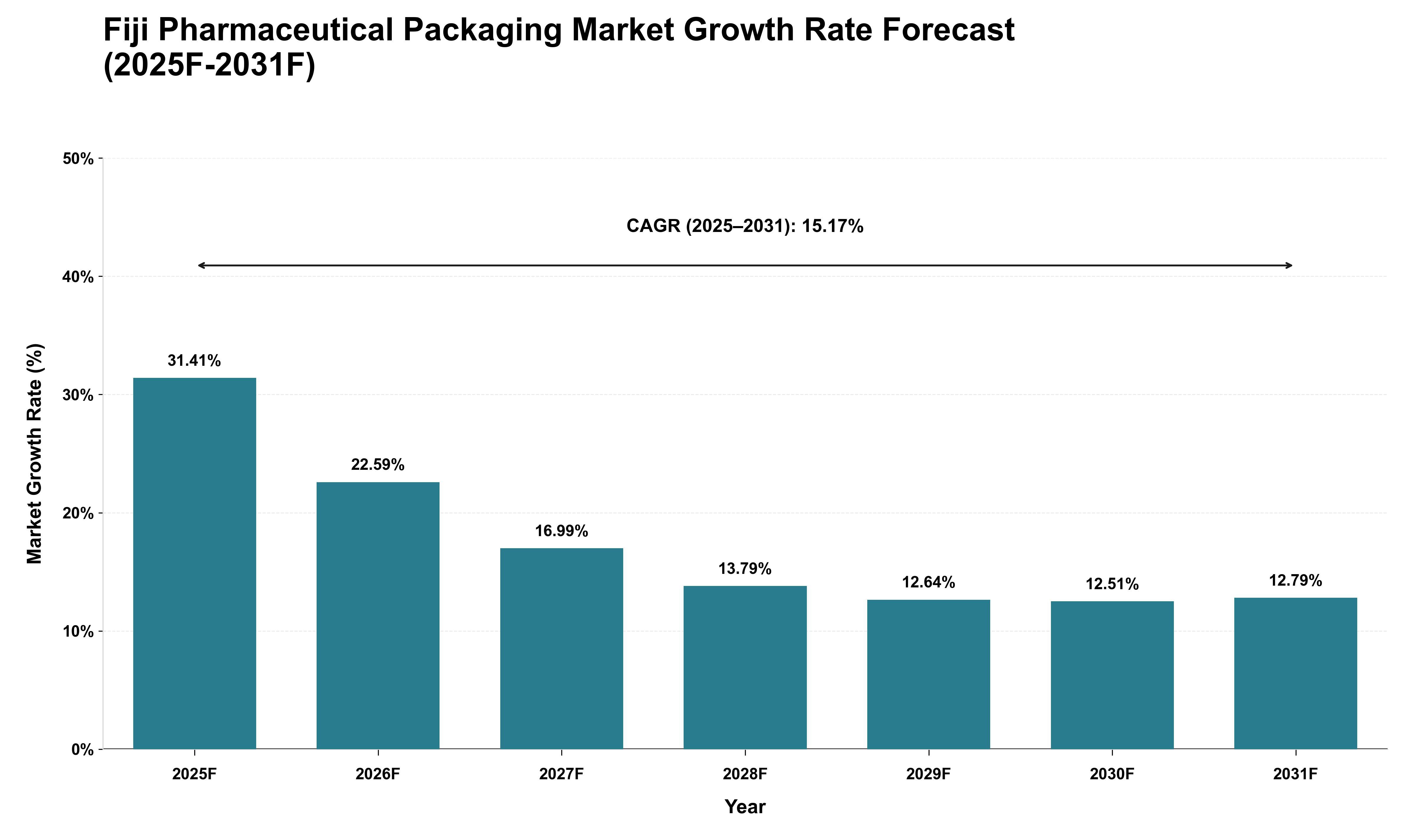 Fiji Pharmaceutical Packaging Market Growth Rate Analysis (2025 - 2031)
