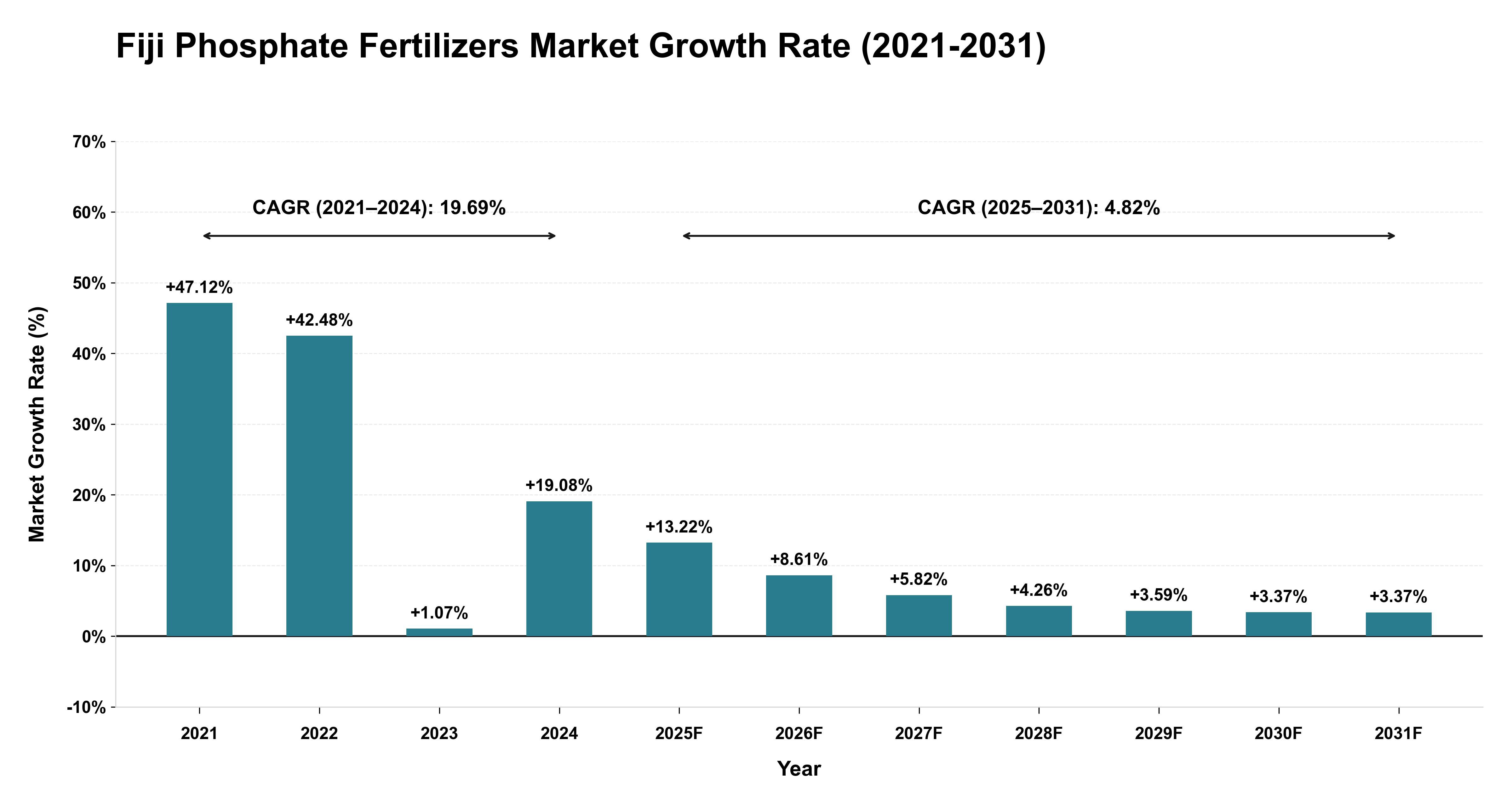 Fiji Phosphate Fertilizers Market Growth Rate Analysis (2021-2031)
