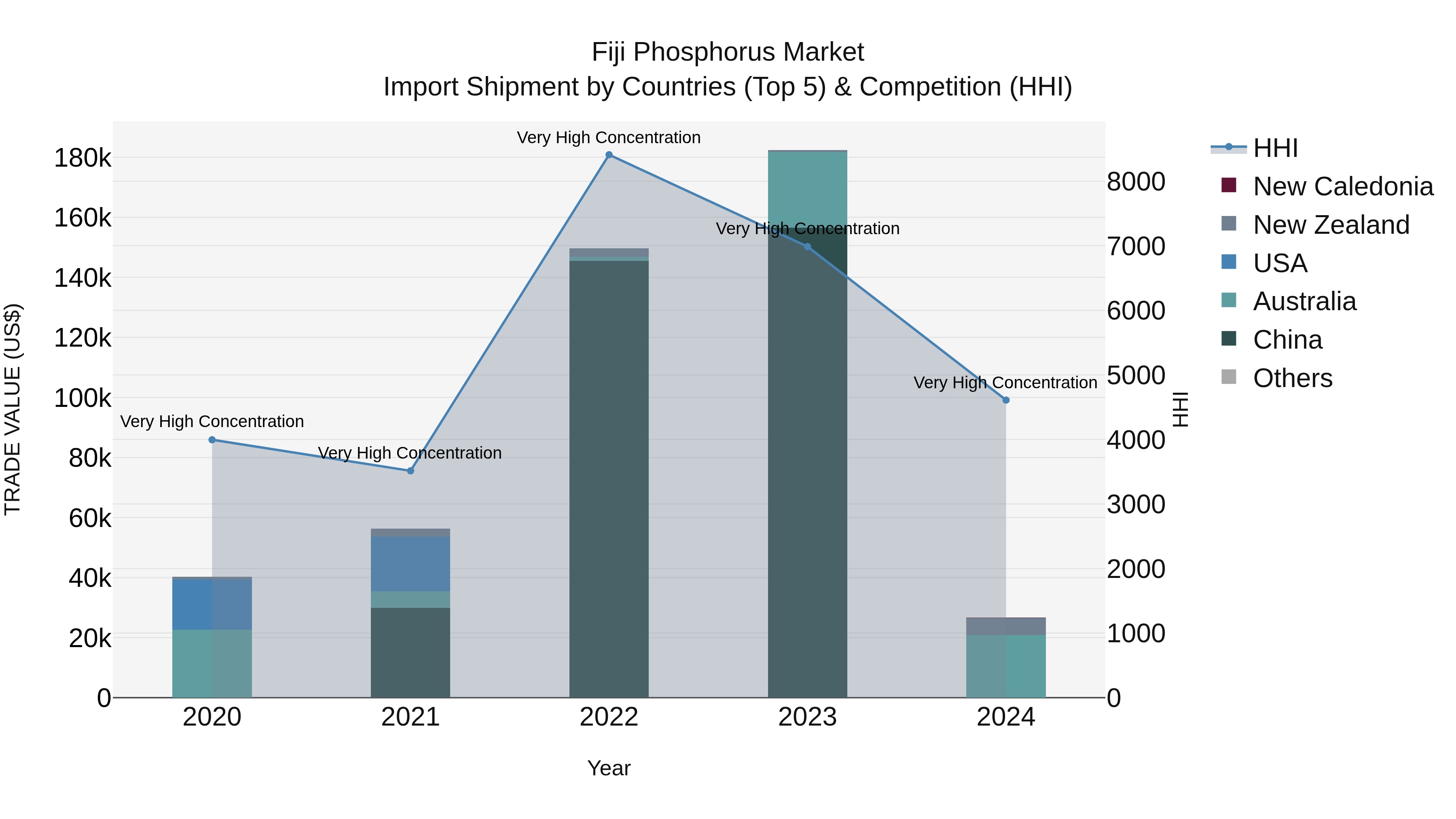 Fiji Phosphorus Market Top 5 Importing Countries and Market Competition (HHI) Analysis