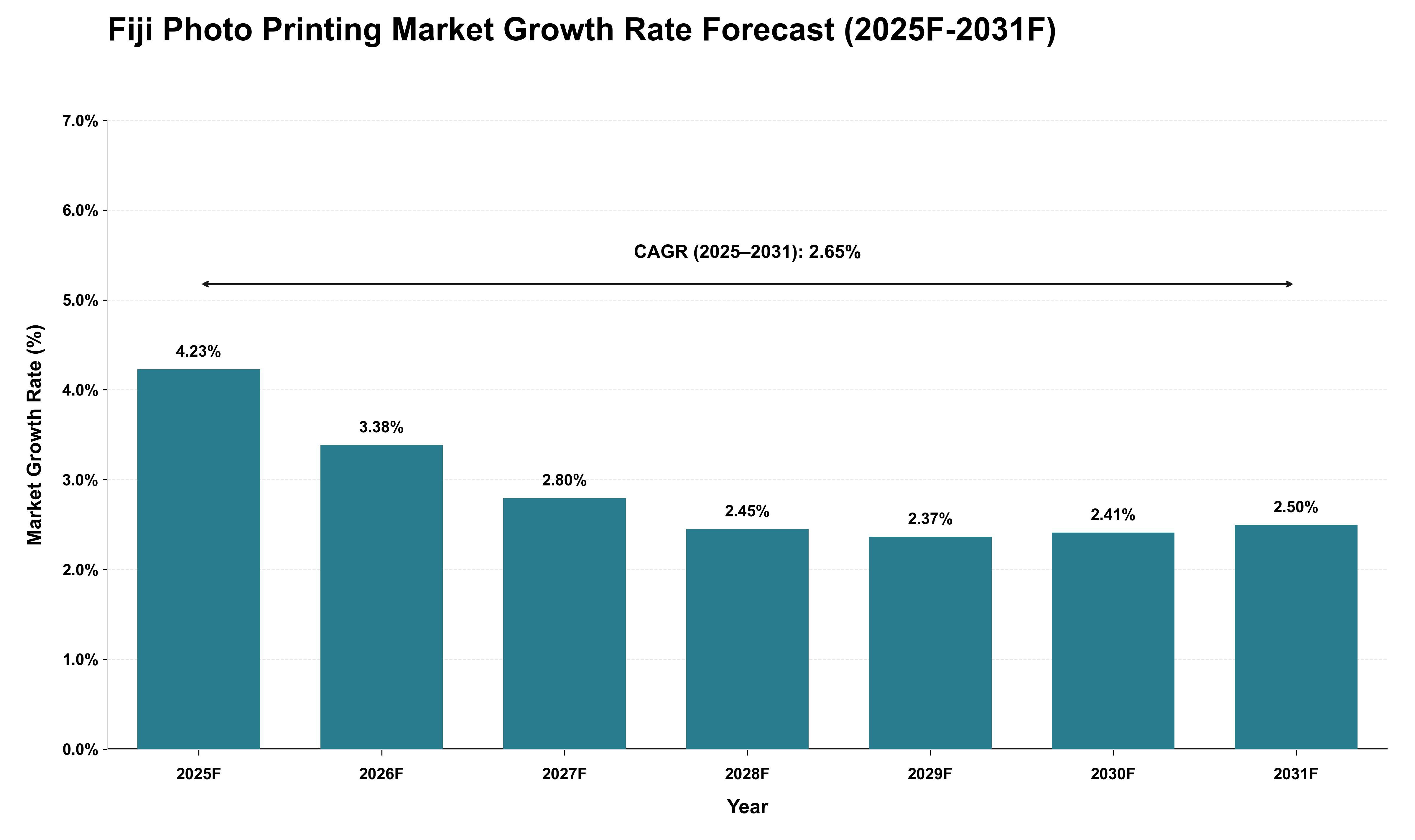 Fiji Photo Printing Market Growth Rate Analysis (2025 - 2031)