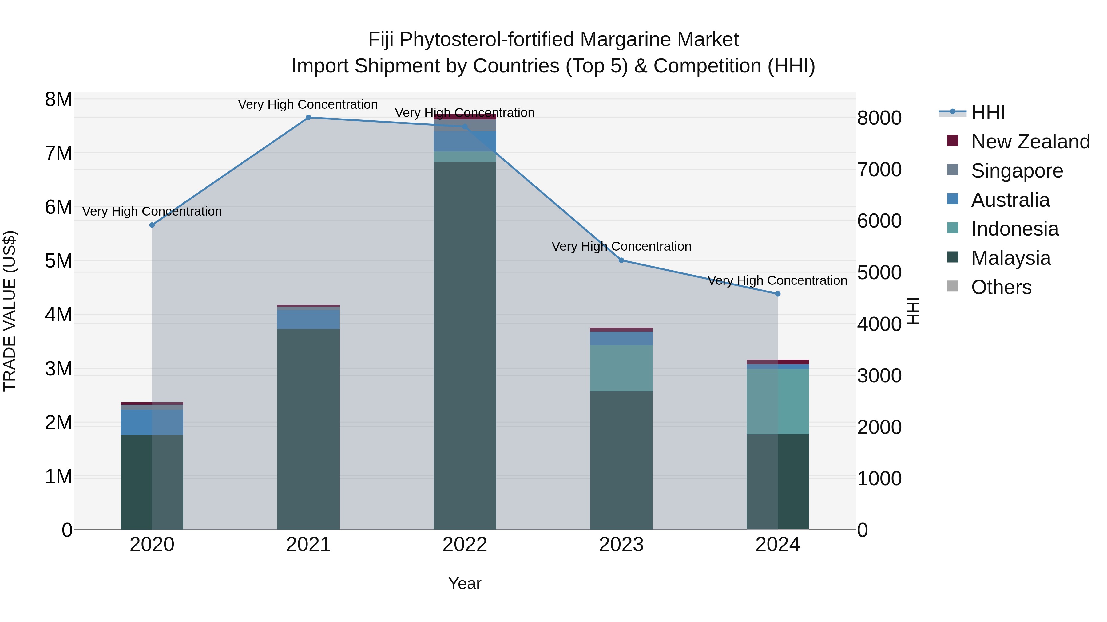 Fiji Phytosterol-fortified Margarine Market Top 5 Importing Countries and Market Competition (HHI) Analysis