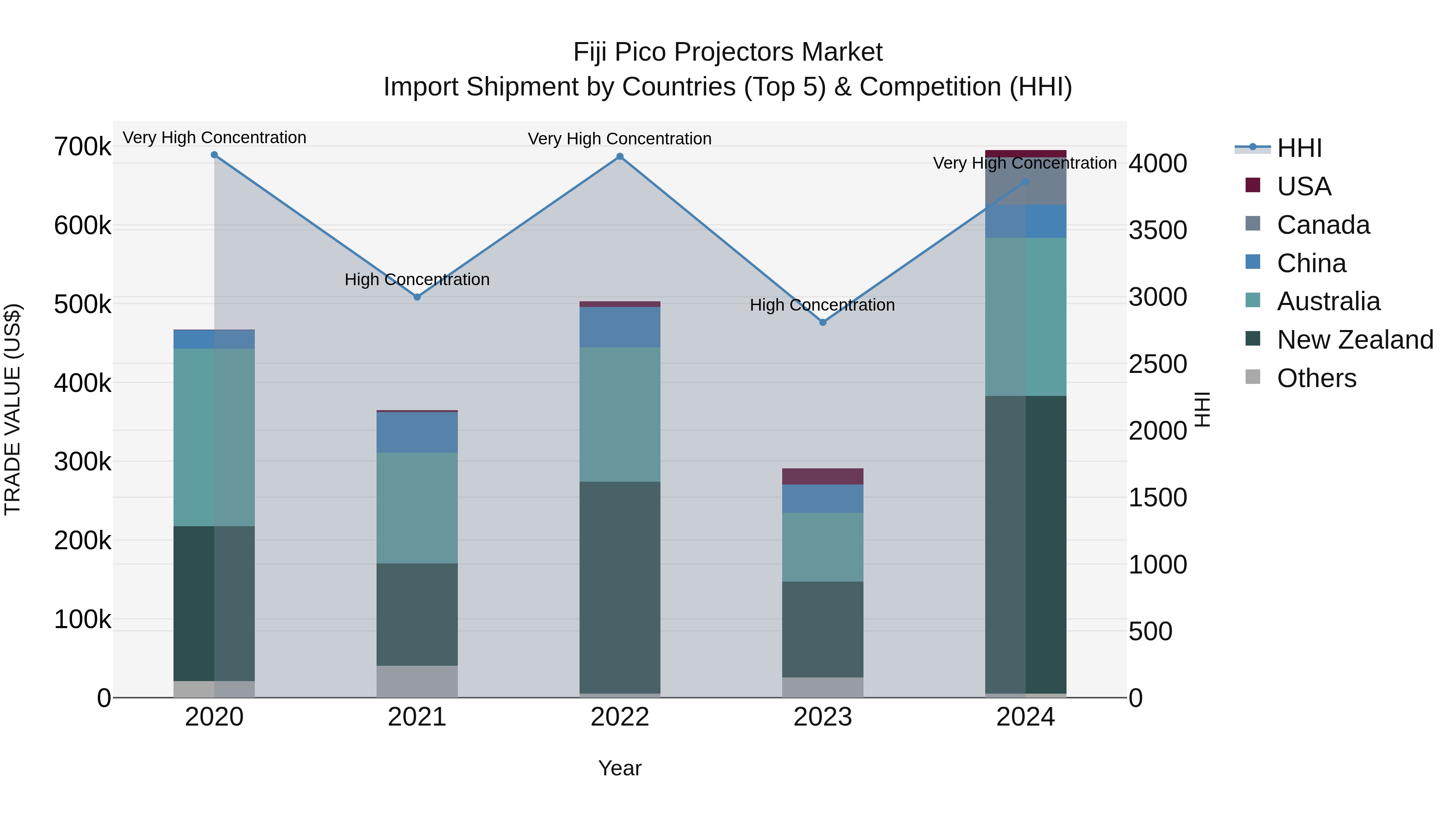 Fiji Pico Projectors Market Top 5 Importing Countries and Market Competition (HHI) Analysis