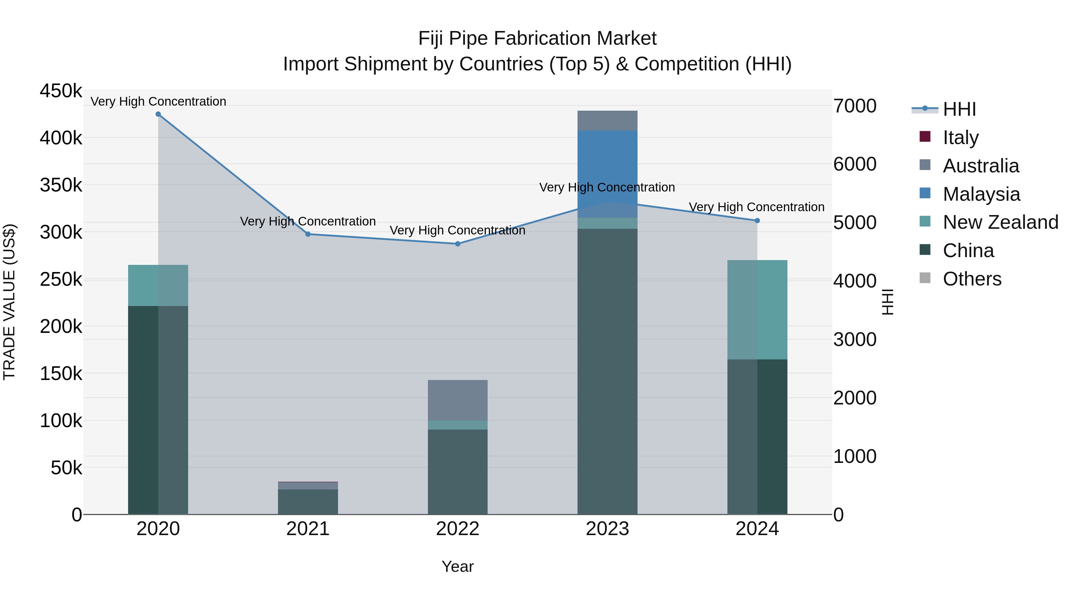 Fiji Pipe Fabrication Market Top 5 Importing Countries and Market Competition (HHI) Analysis