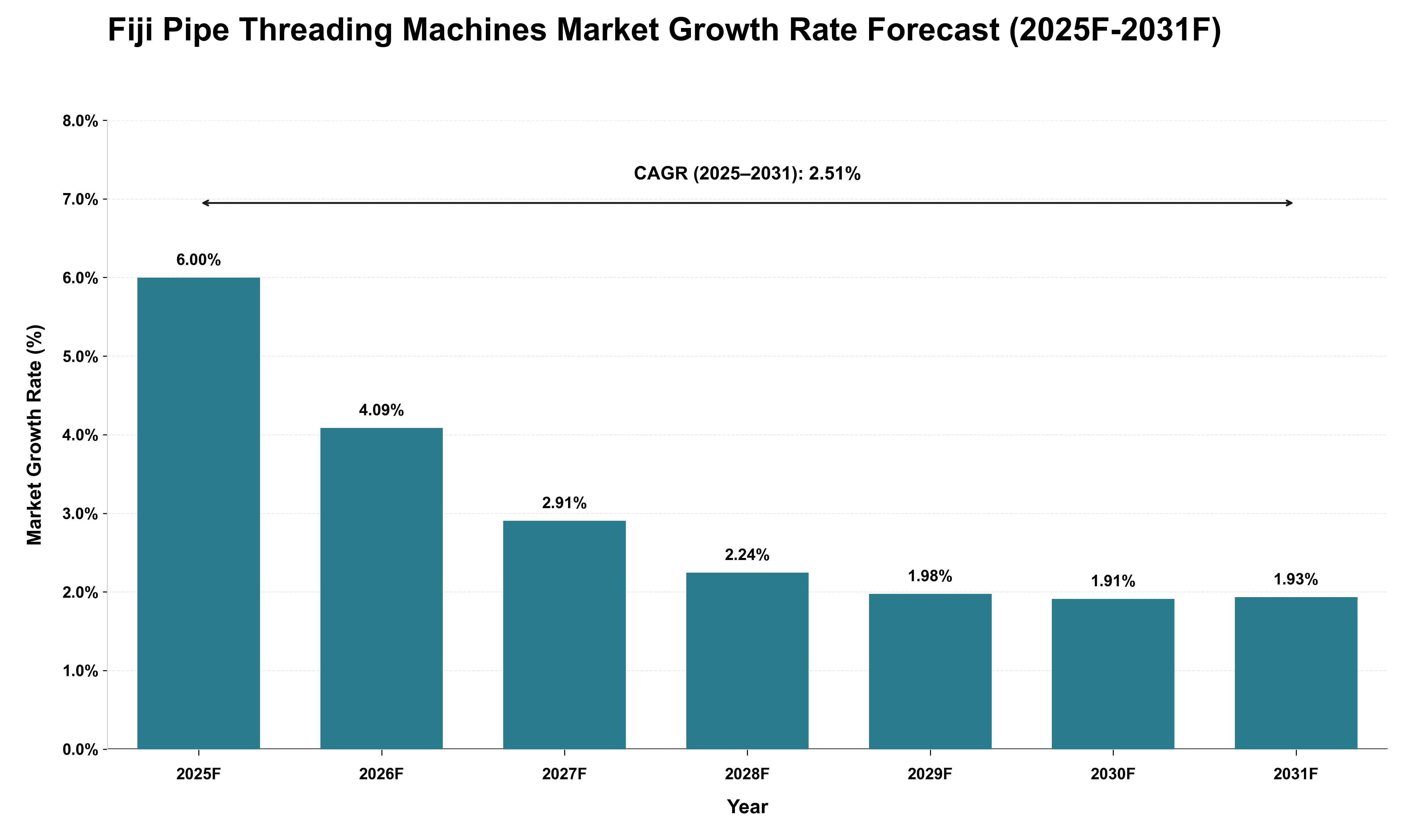 Fiji Pipe Threading Machines Market Growth Rate Analysis (2025 - 2031)