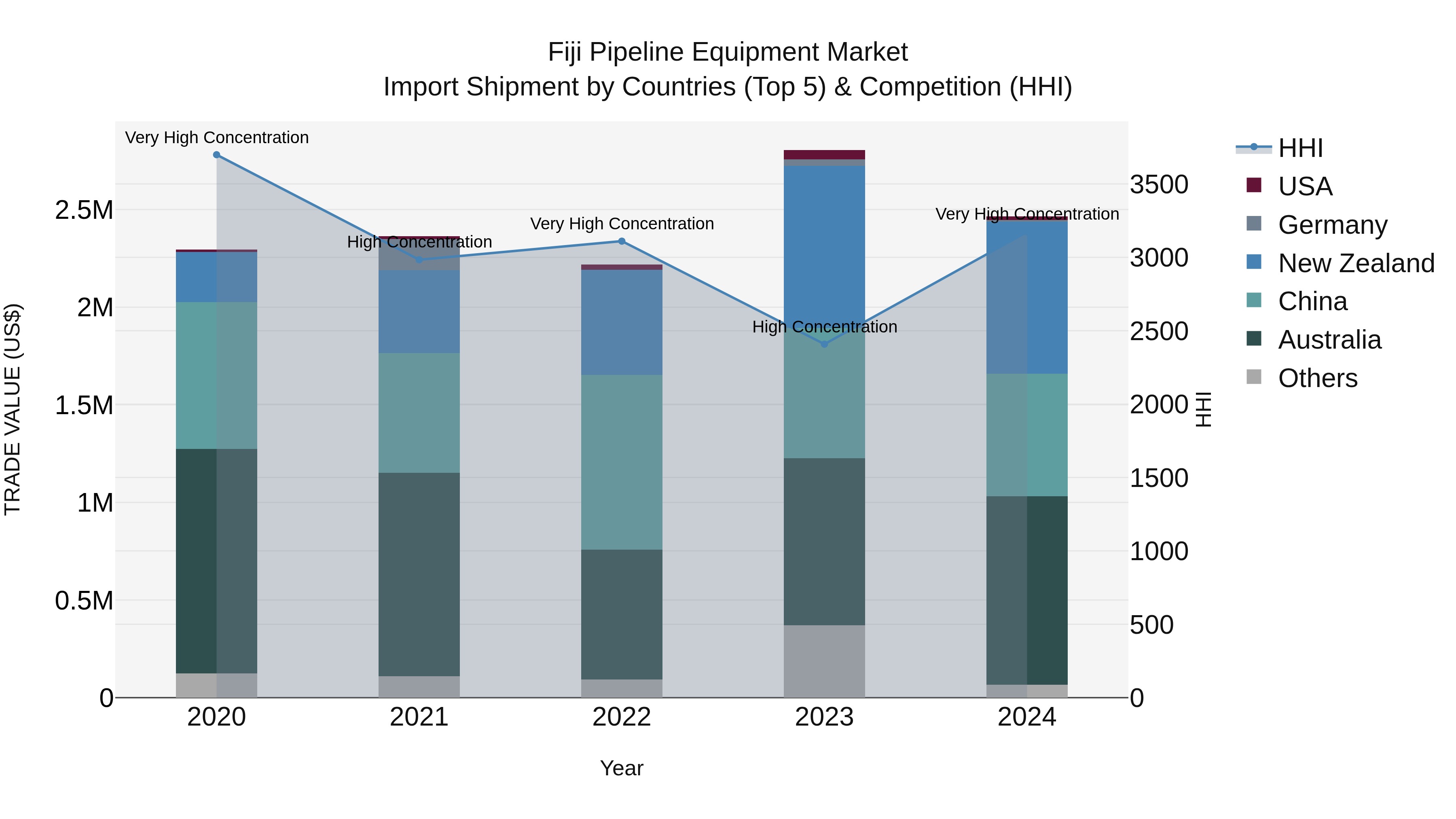 Fiji Pipeline Equipment Market Top 5 Importing Countries and Market Competition (HHI) Analysis