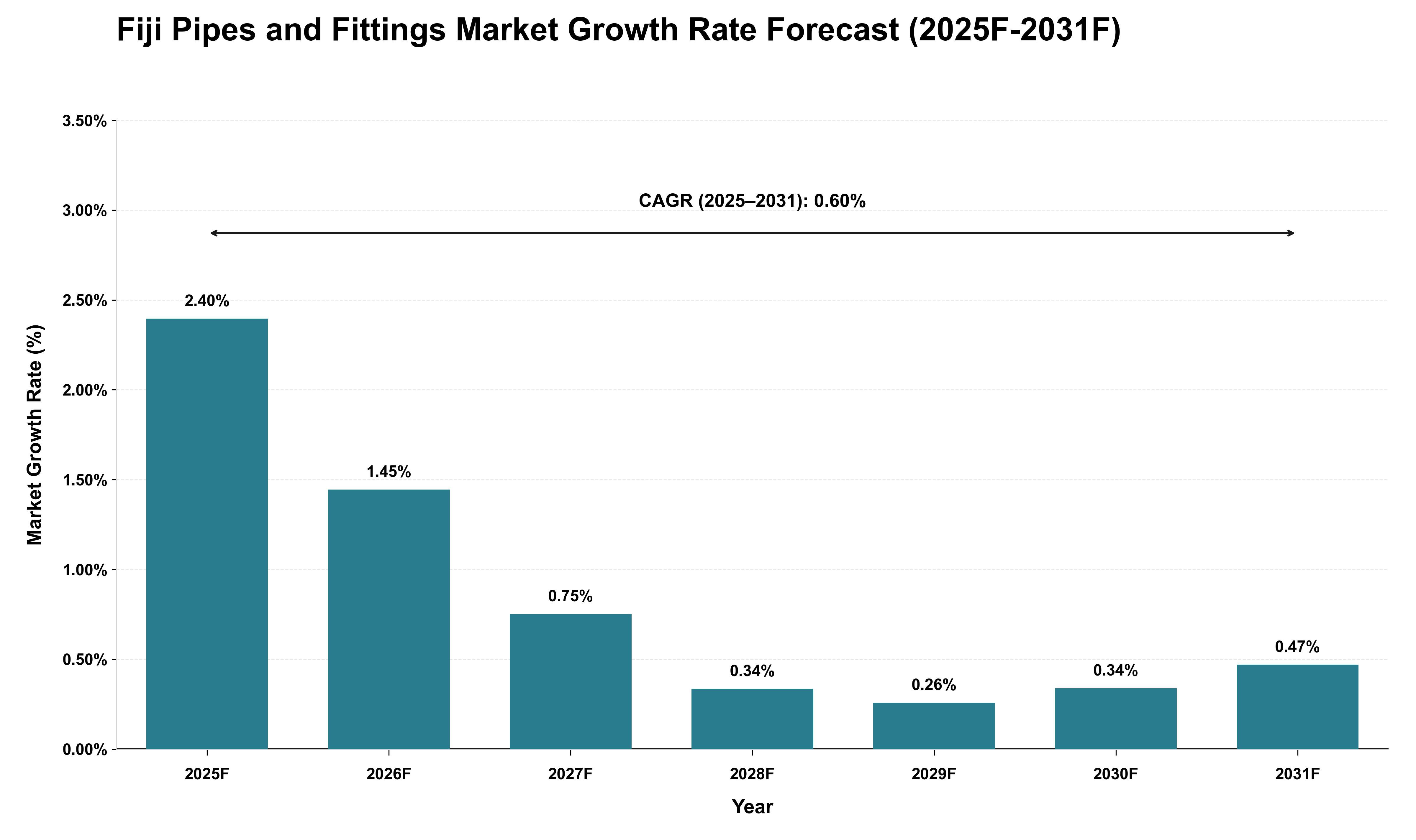 Fiji Pipes and Fittings Market Growth Rate Analysis (2025 - 2031)
