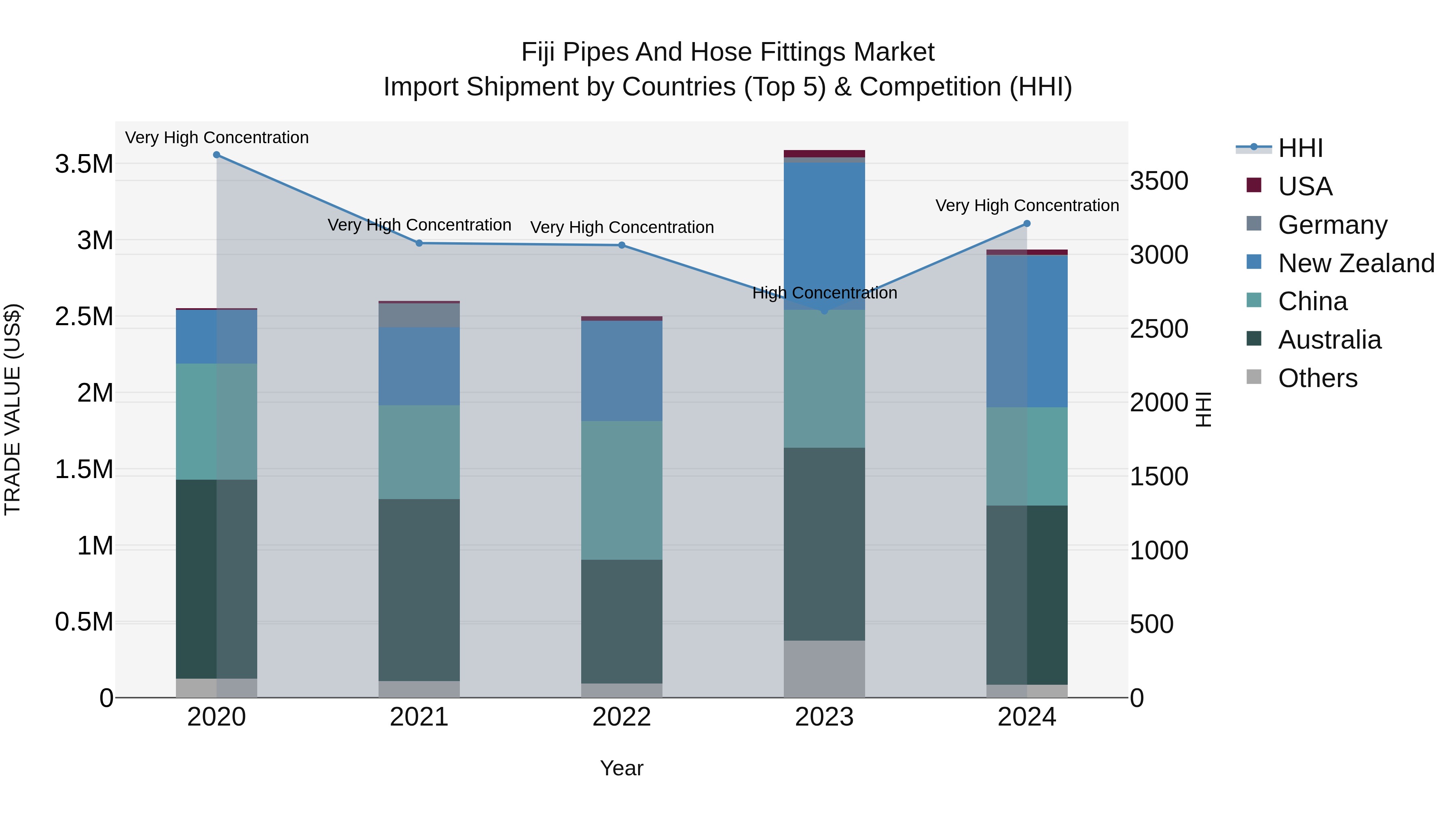 Fiji Pipes and Hose Fittings Market Top 5 Importing Countries and Market Competition (HHI) Analysis