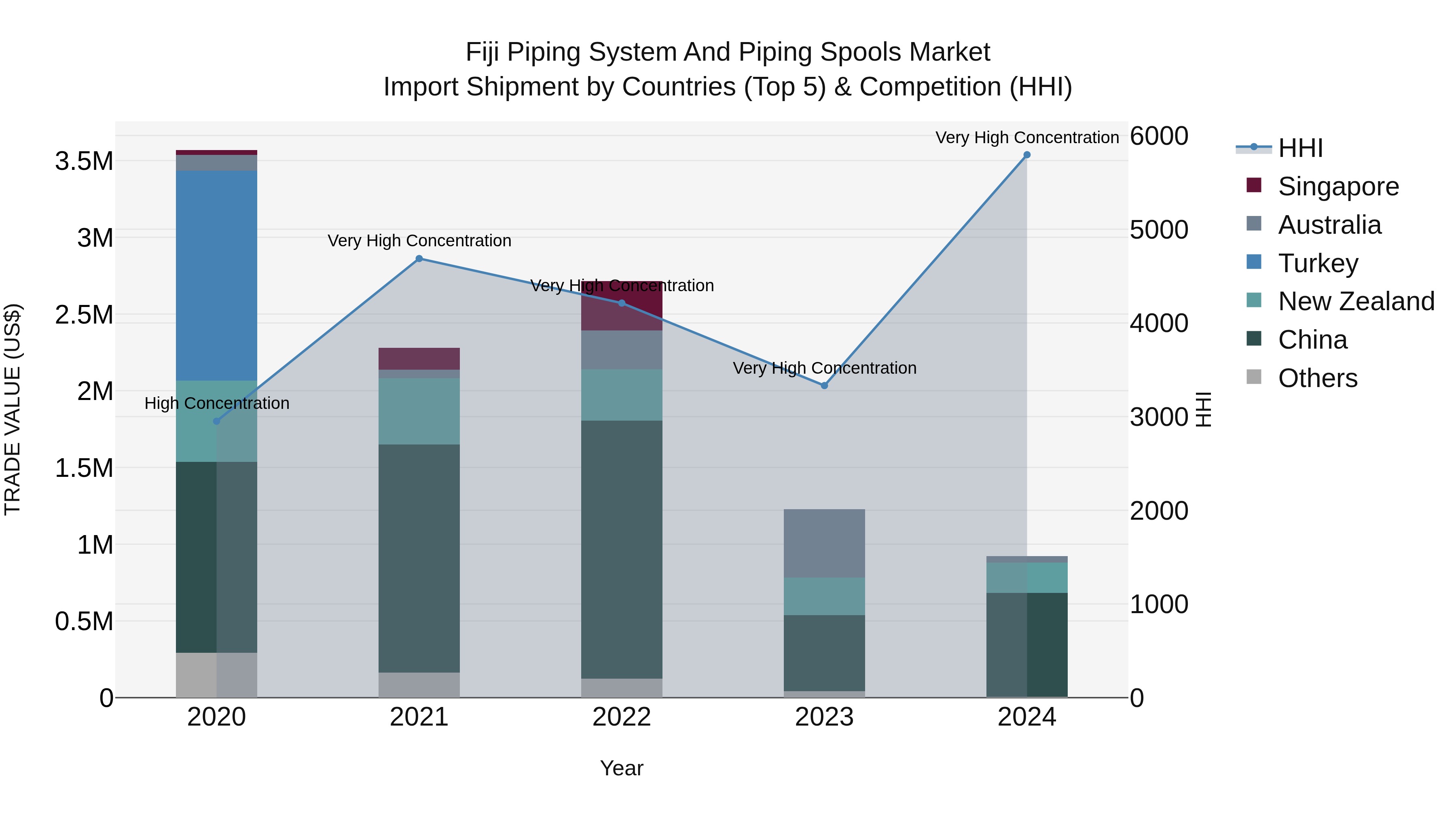 Fiji Piping System and Piping Spools Market Top 5 Importing Countries and Market Competition (HHI) Analysis